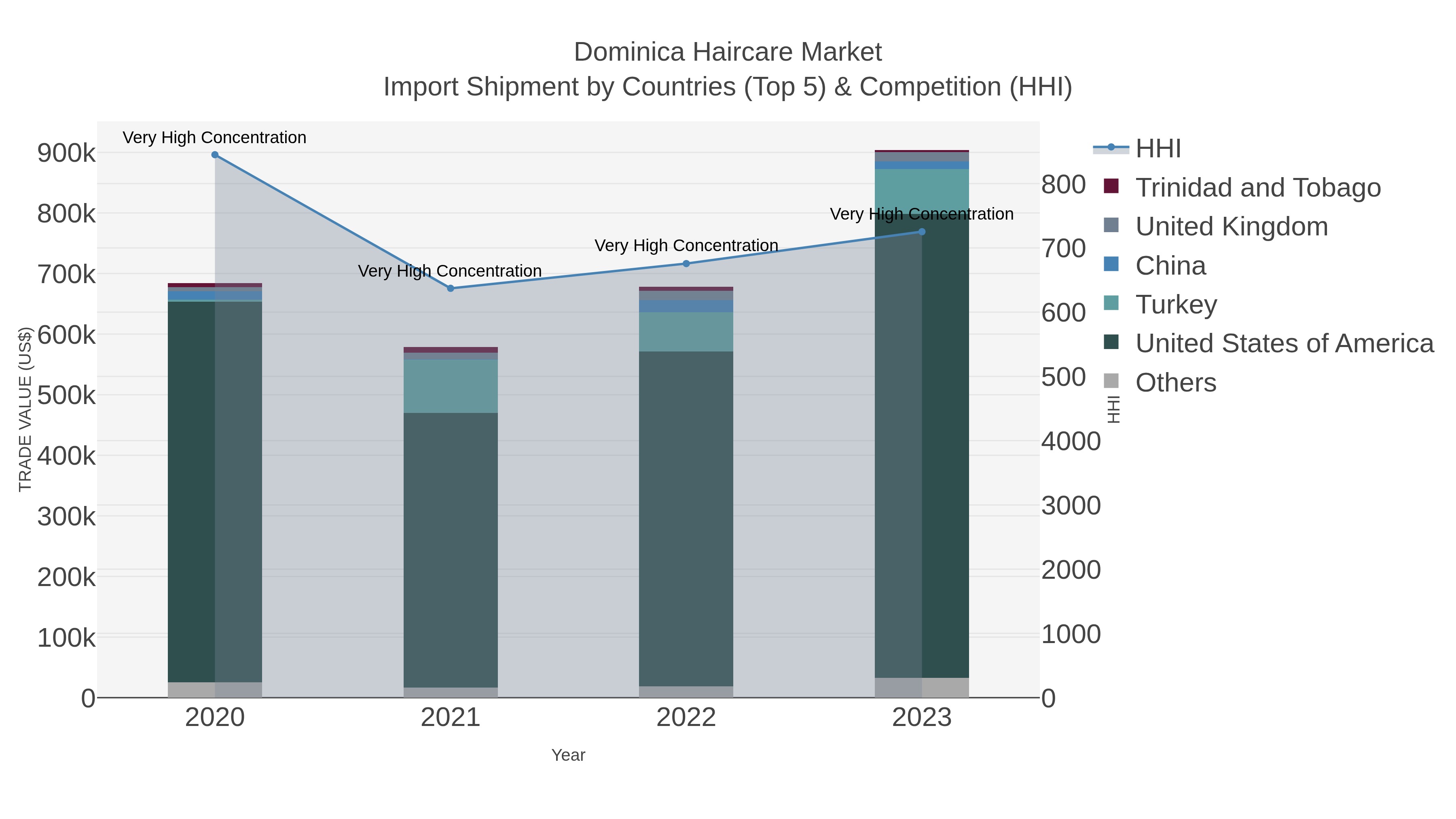 Dominica Haircare Market Import Shipment by Countries (Top 5) & Competition (HHI)