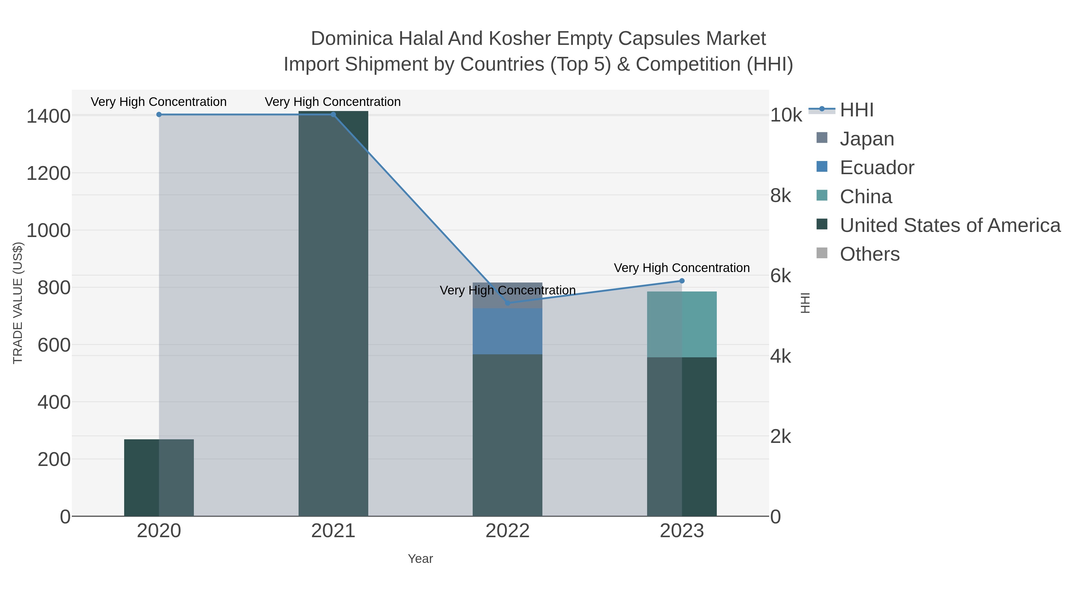 Dominica Halal And Kosher Empty Capsules Market Import Shipment by Countries (Top 5) & Competition (HHI)