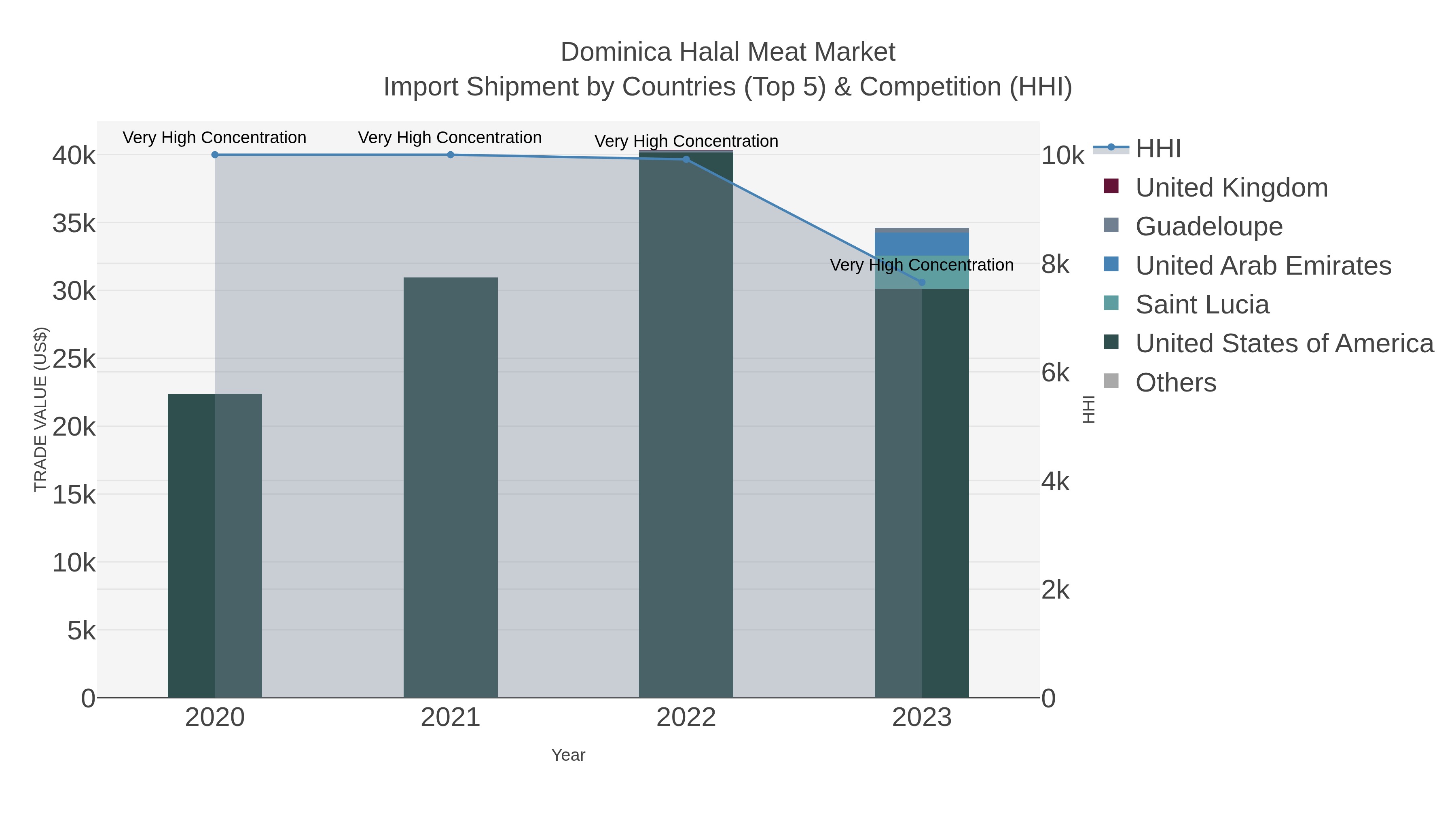 Dominica Halal Meat Market Import Shipment by Countries (Top 5) & Competition (HHI)