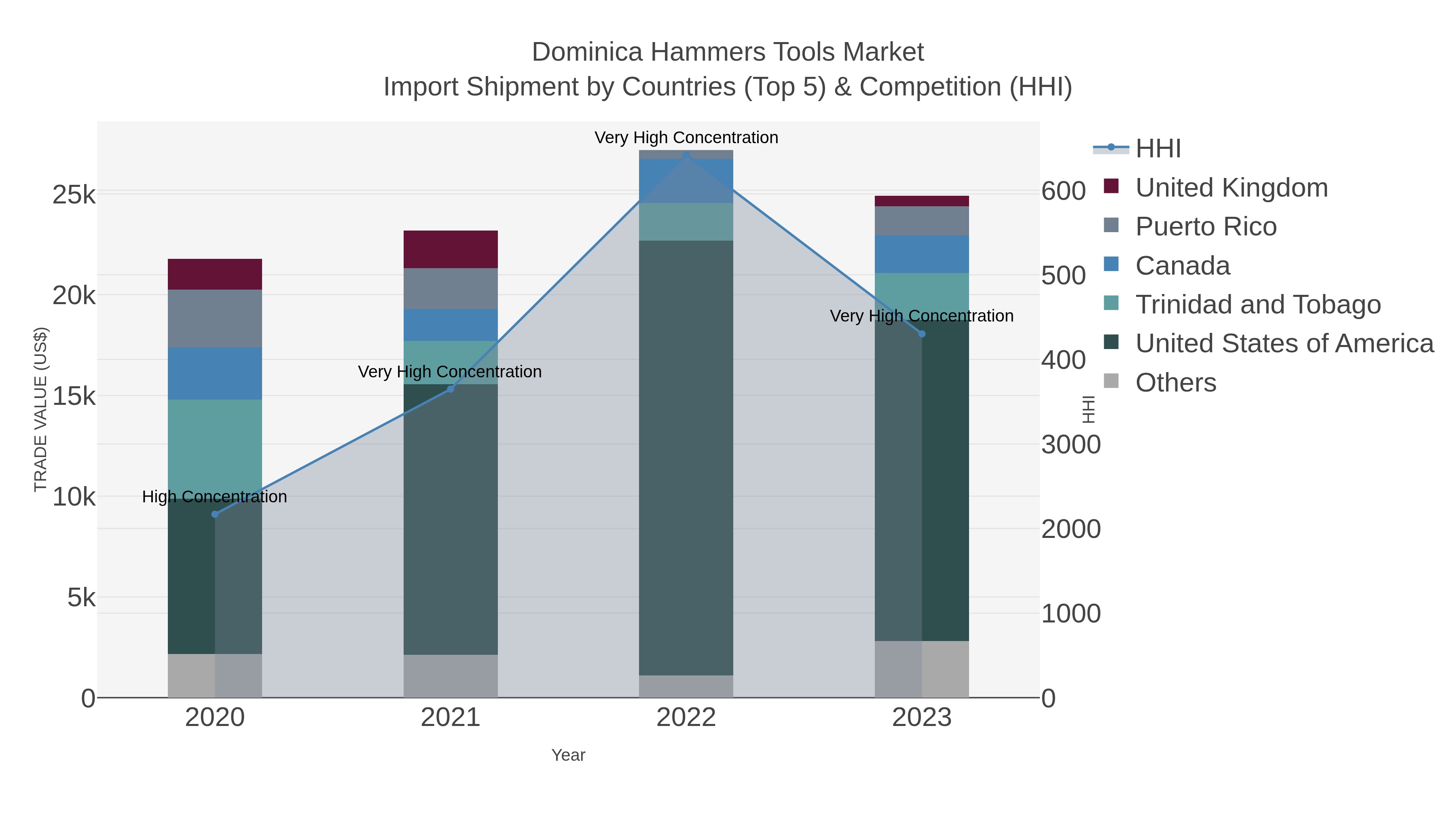 Dominica Hammers Tools Market Import Shipment by Countries (Top 5) & Competition (HHI)