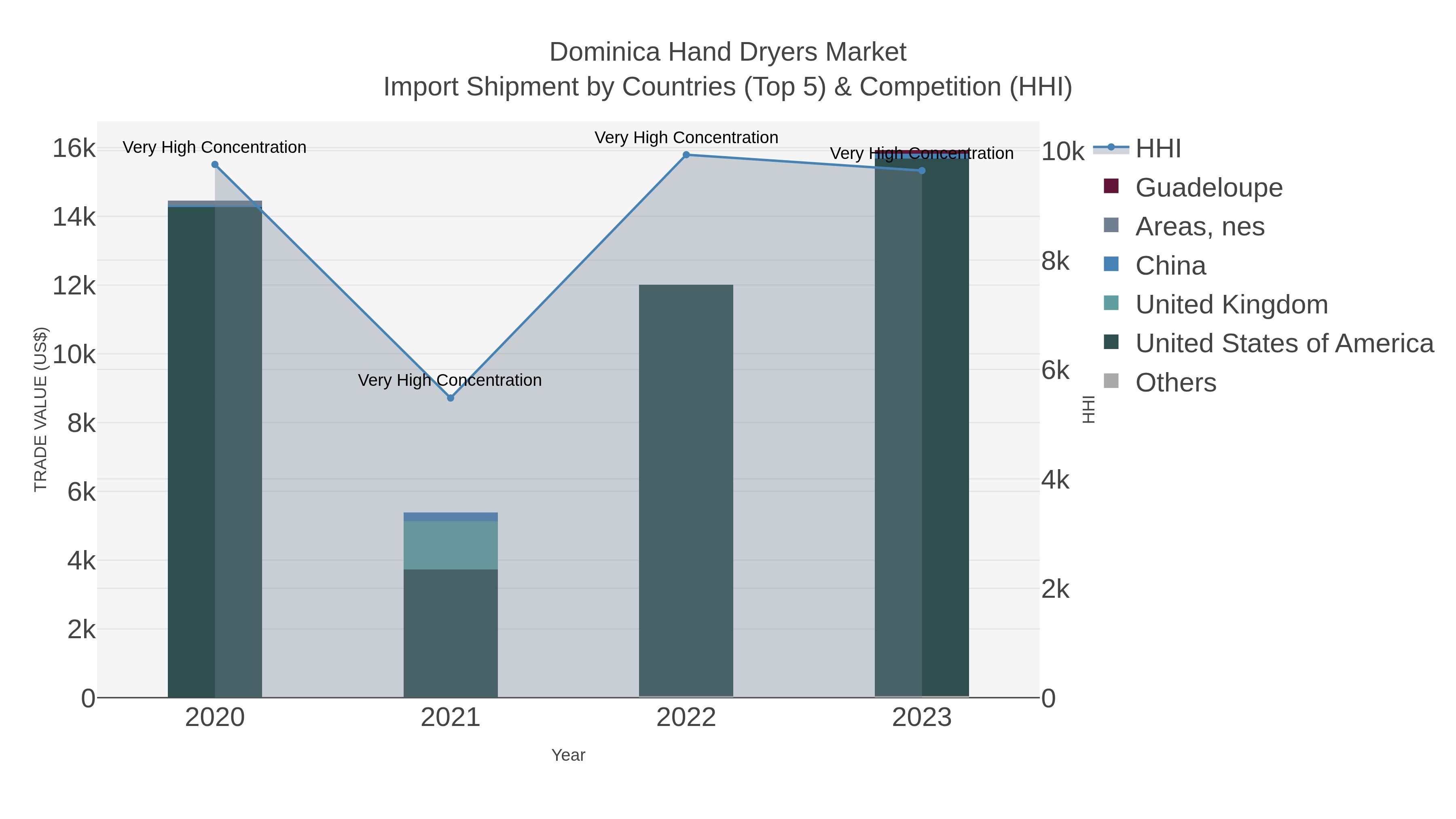 Dominica Hand Dryers Market Import Shipment by Countries (Top 5) & Competition (HHI)