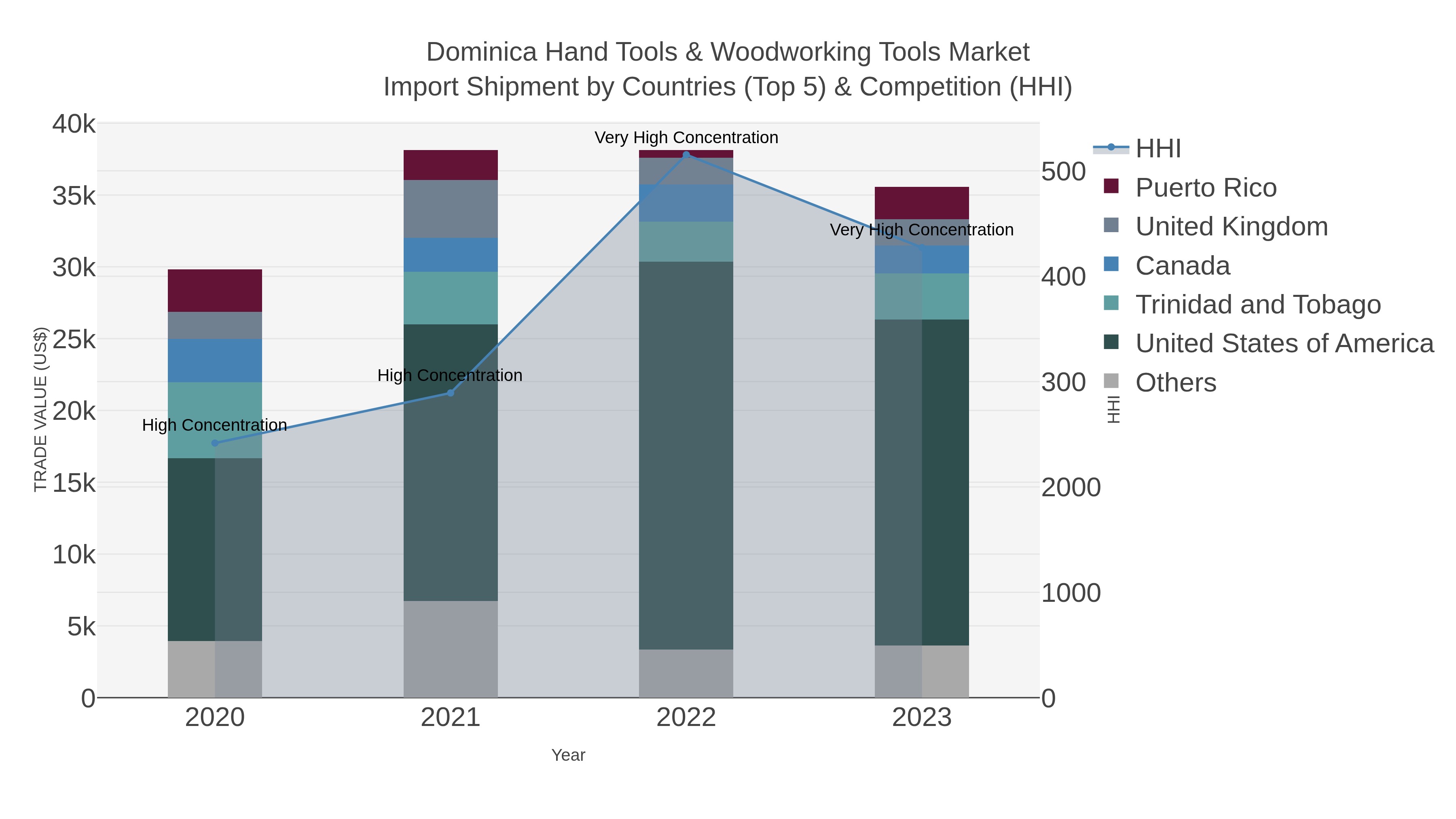 Dominica Hand Tools & Woodworking Tools Market Import Shipment by Countries (Top 5) & Competition (HHI)