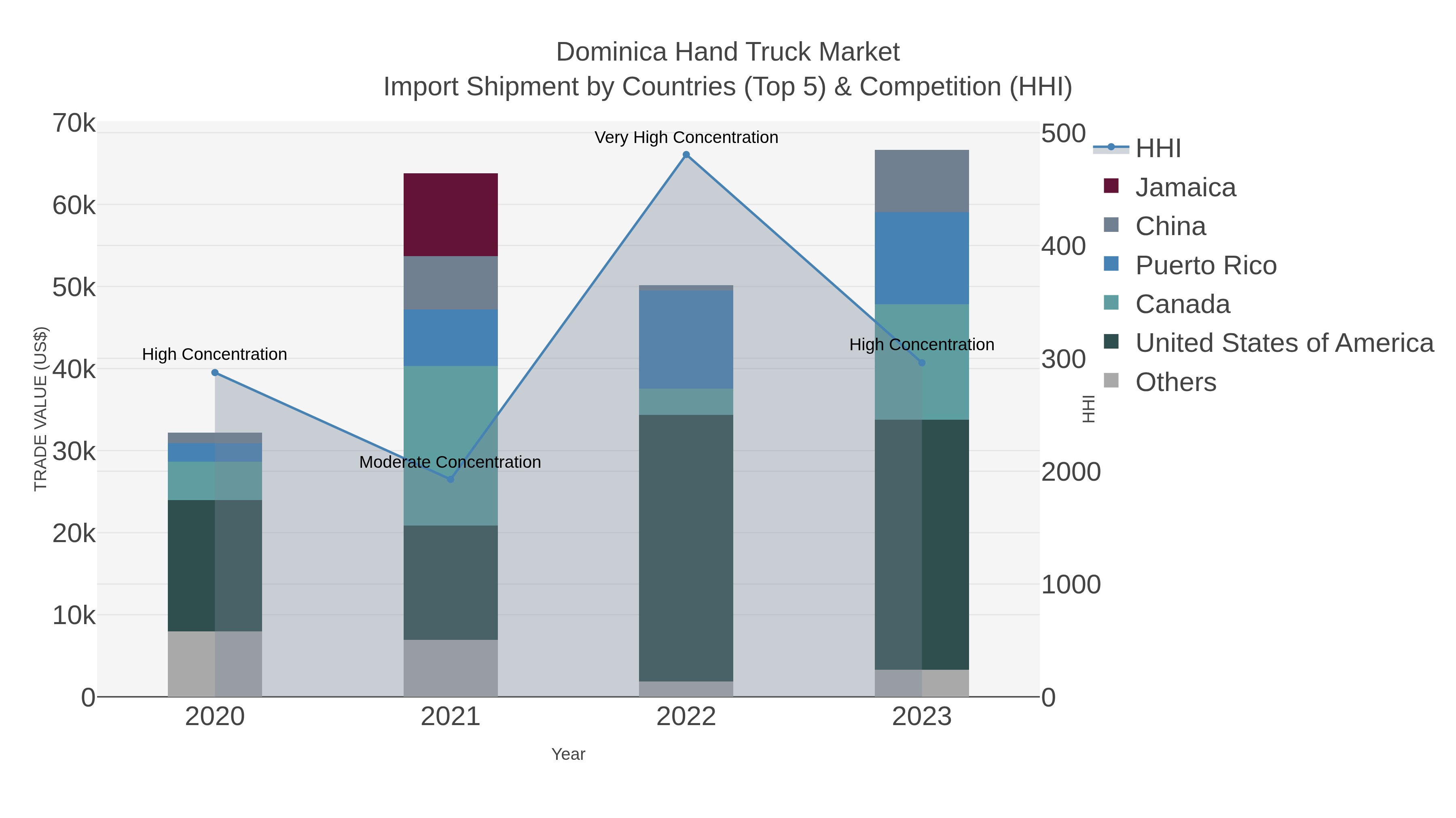 Dominica Hand Truck Market Import Shipment by Countries (Top 5) & Competition (HHI)