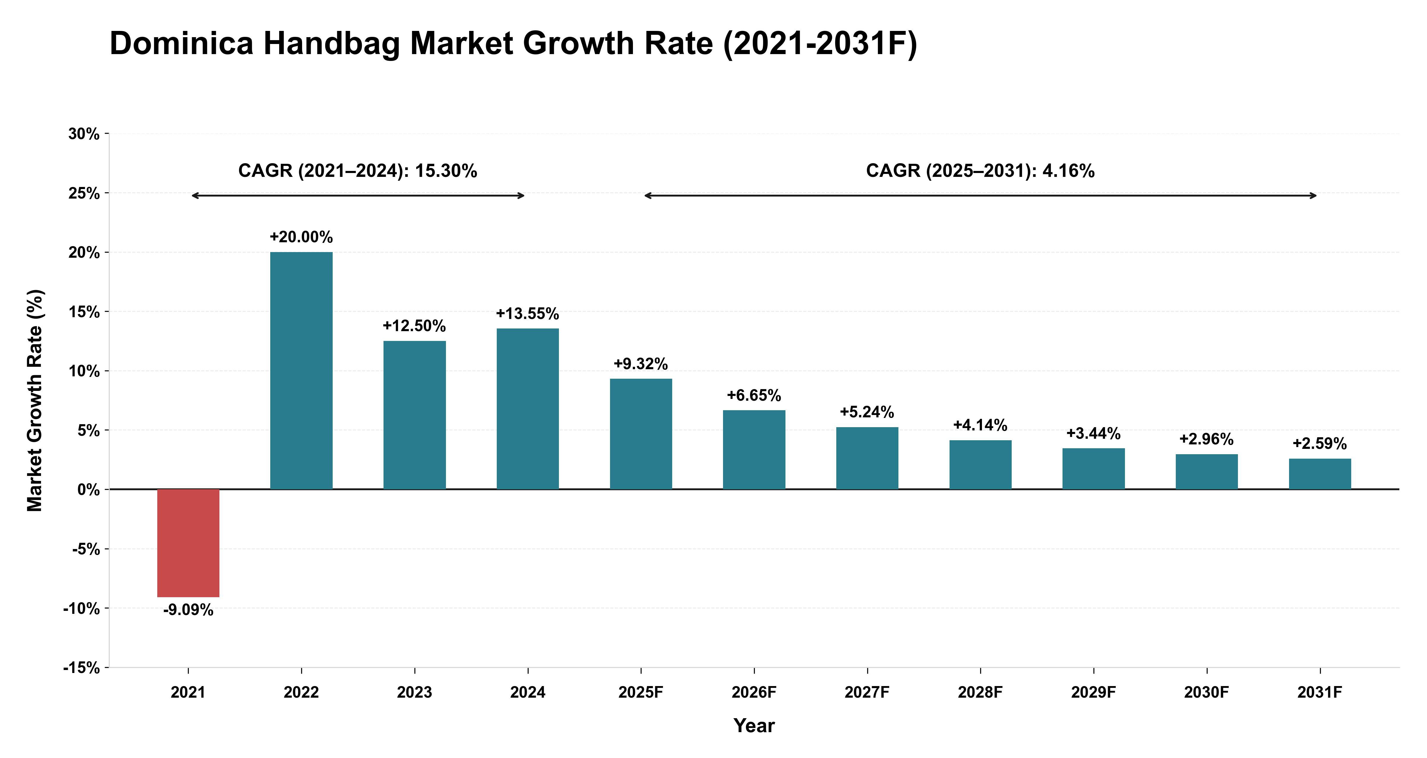 Dominica Handbag Market Year-wise Growth Rate (2021-2031F)