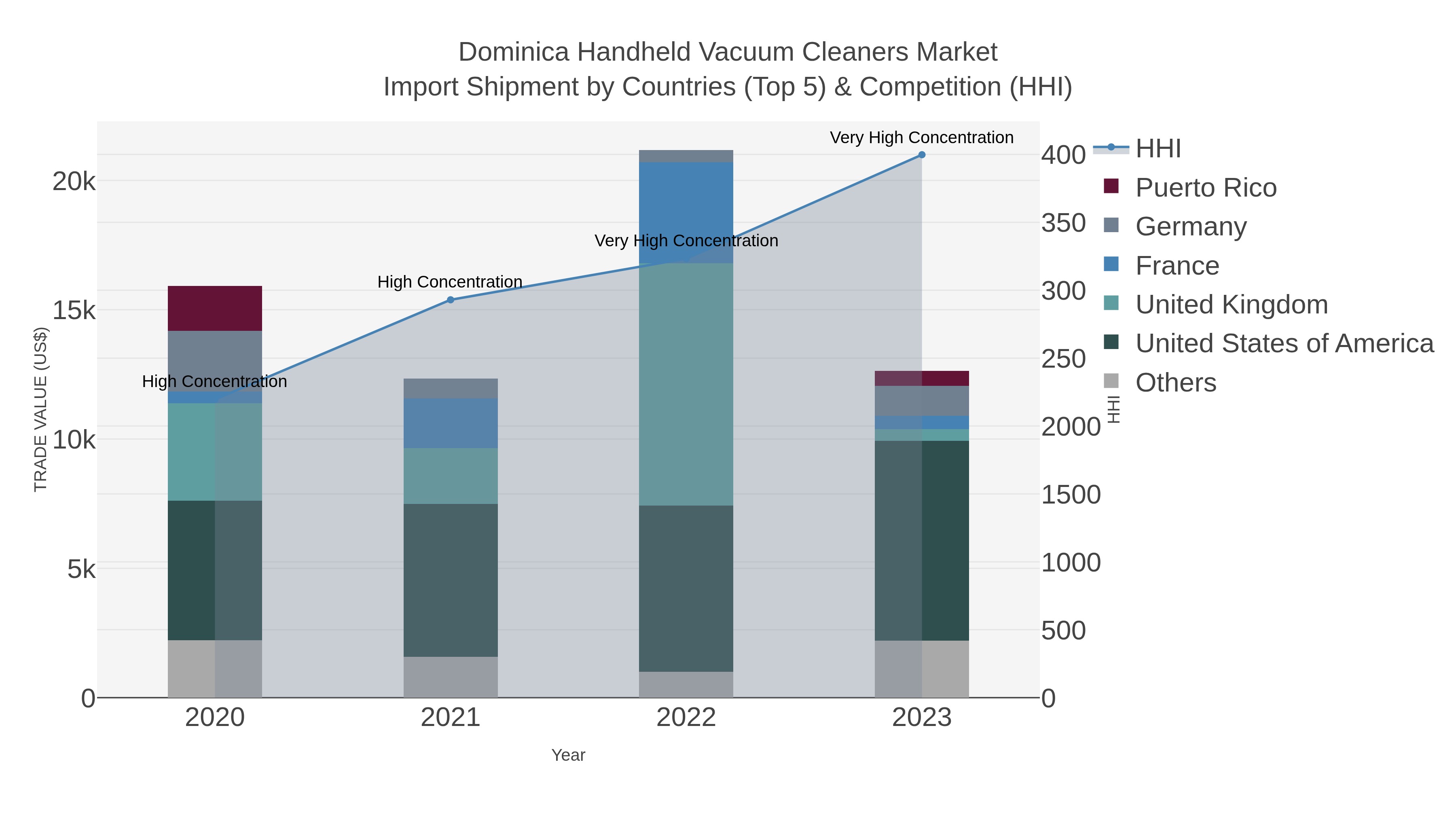 Dominica Handheld Vacuum Cleaners Market Import Shipment by Countries (Top 5) & Competition (HHI)