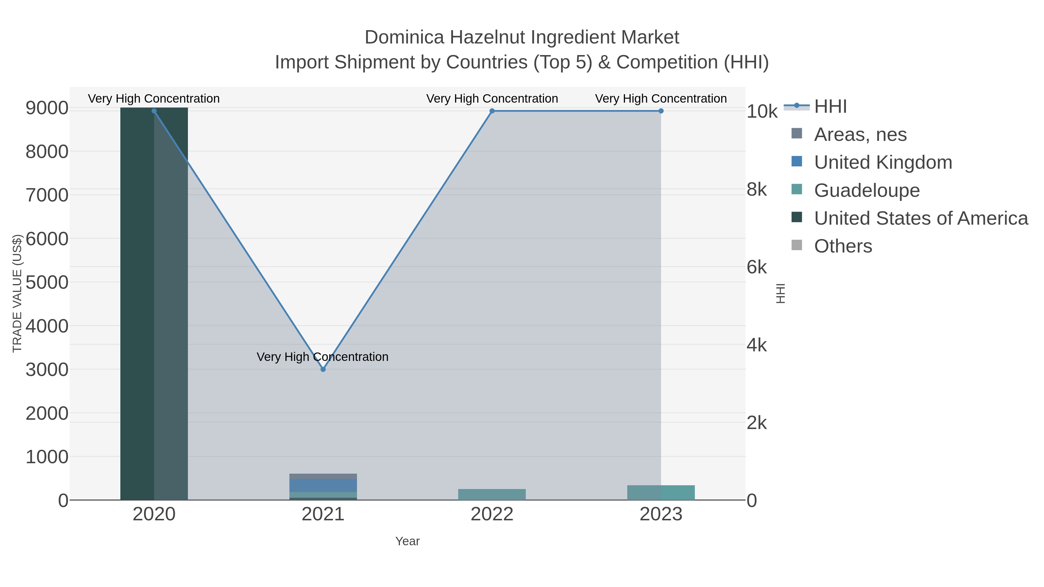 Dominica Hazelnut Ingredient Market Import Shipment by Countries (Top 5) & Competition (HHI)