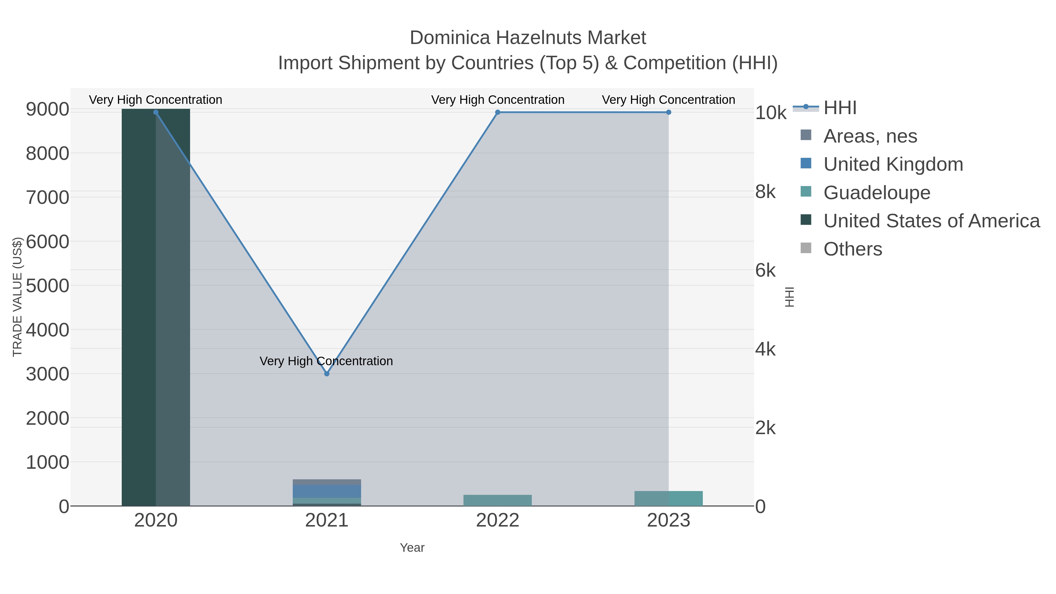 Dominica Hazelnuts Market Import Shipment by Countries (Top 5) & Competition (HHI)