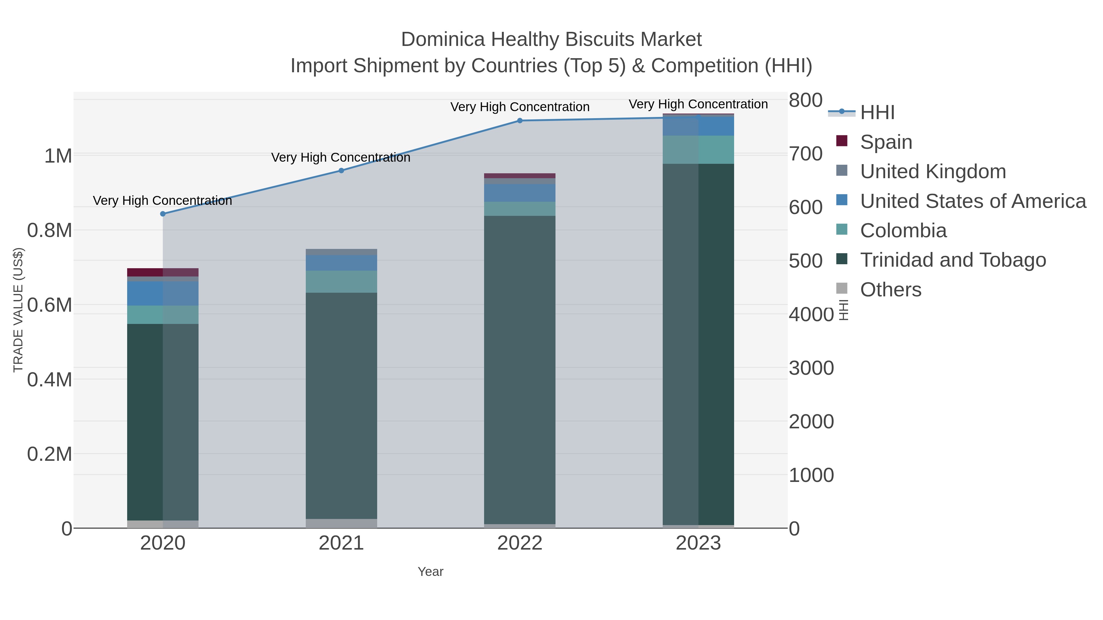Dominica Healthy Biscuits Market Import Shipment by Countries (Top 5) & Competition (HHI)