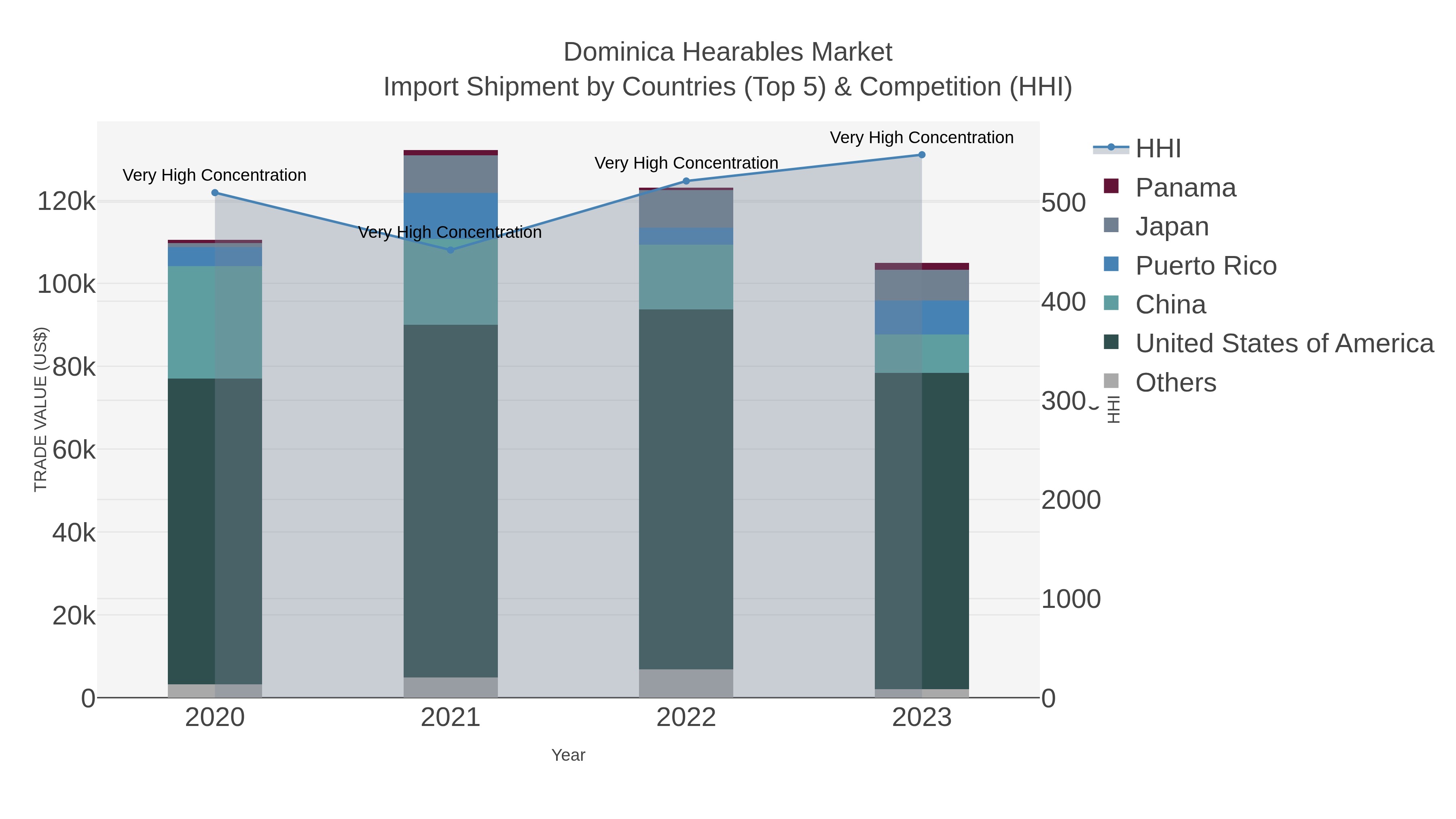 Dominica Hearables Market Import Shipment by Countries (Top 5) & Competition (HHI)