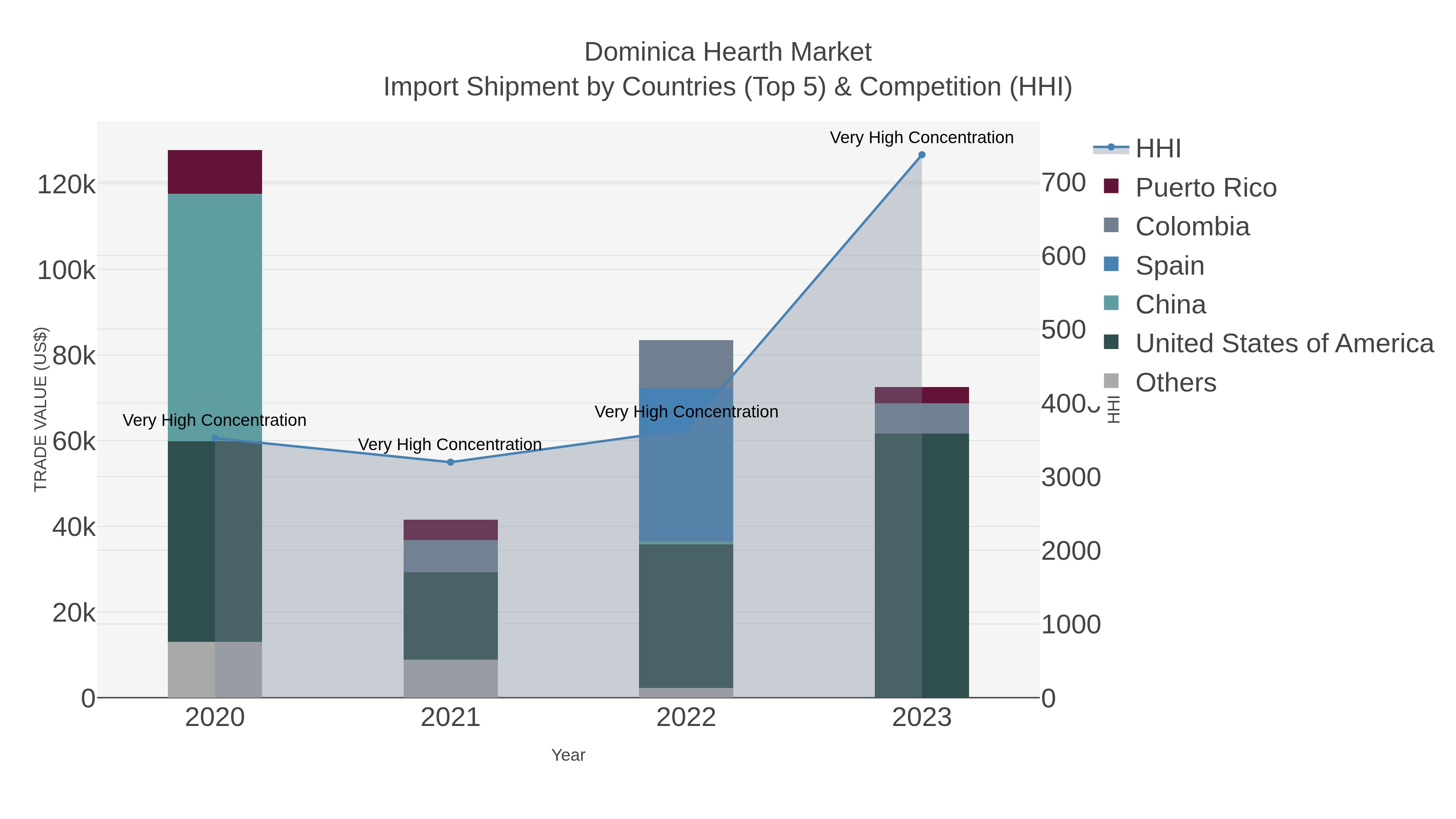 Dominica Hearth Market Import Shipment by Countries (Top 5) & Competition (HHI)