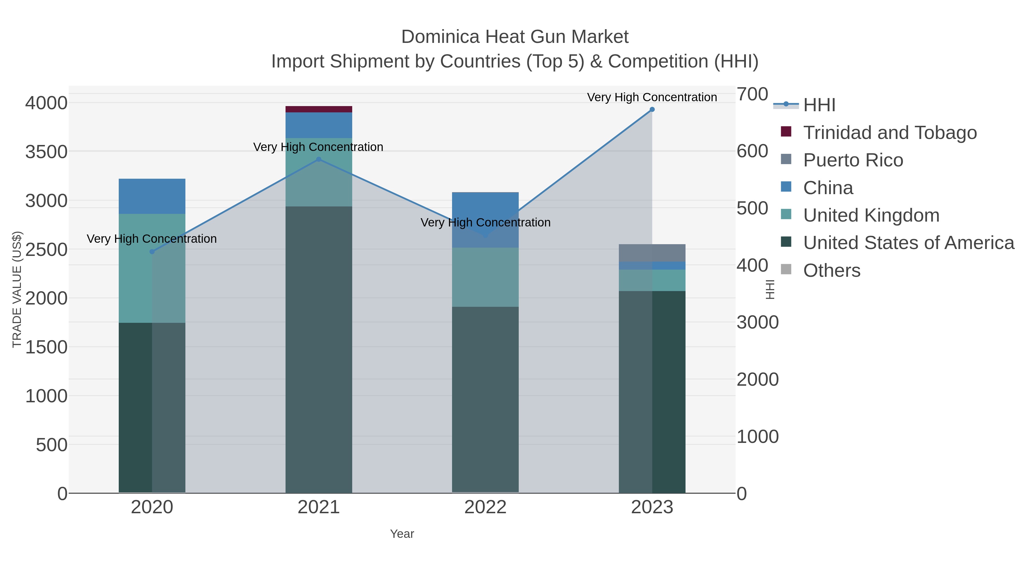 Dominica Heat Gun Market Import Shipment by Countries (Top 5) & Competition (HHI)