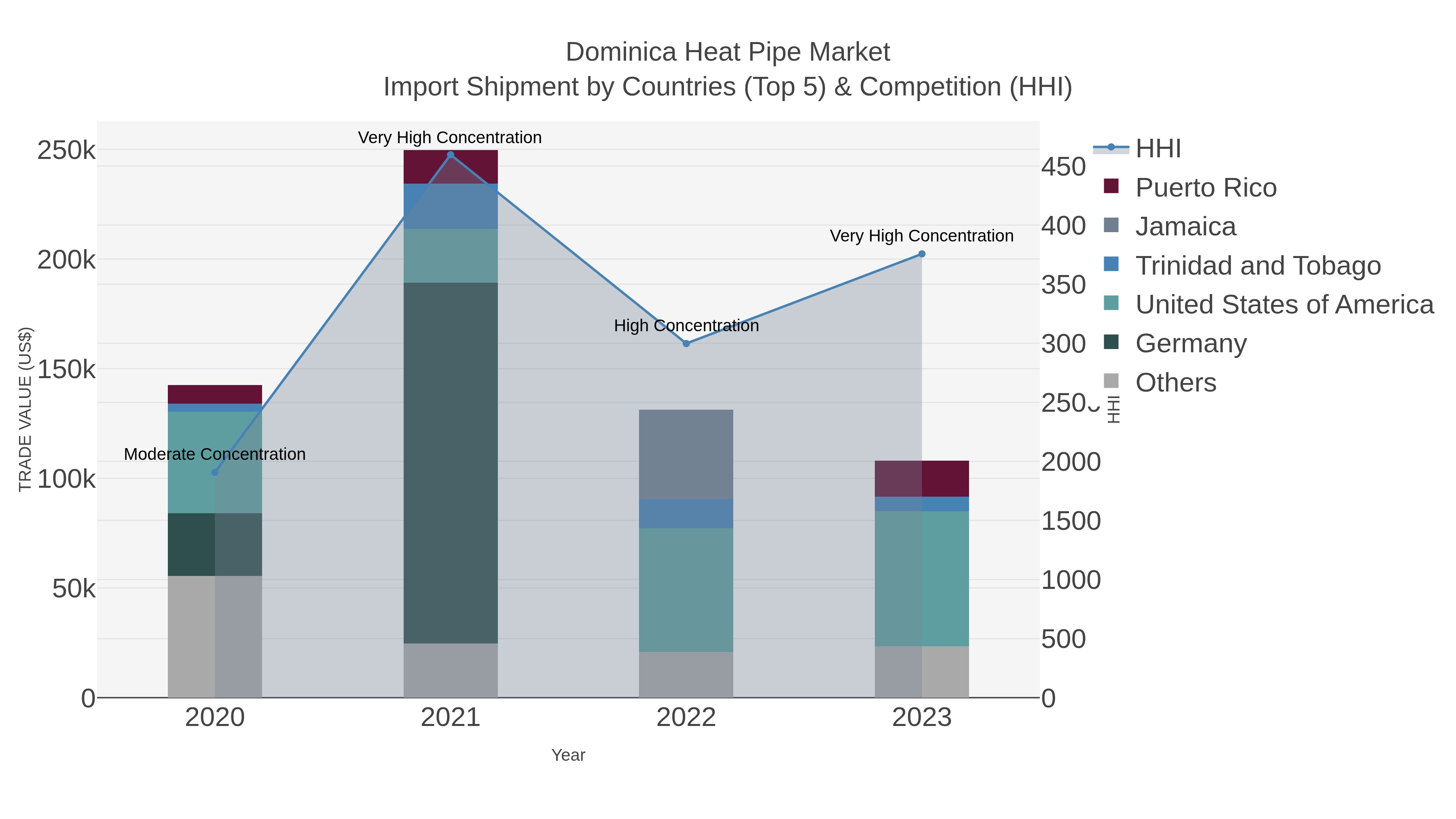 Dominica Heat Pipe Market Import Shipment by Countries (Top 5) & Competition (HHI)