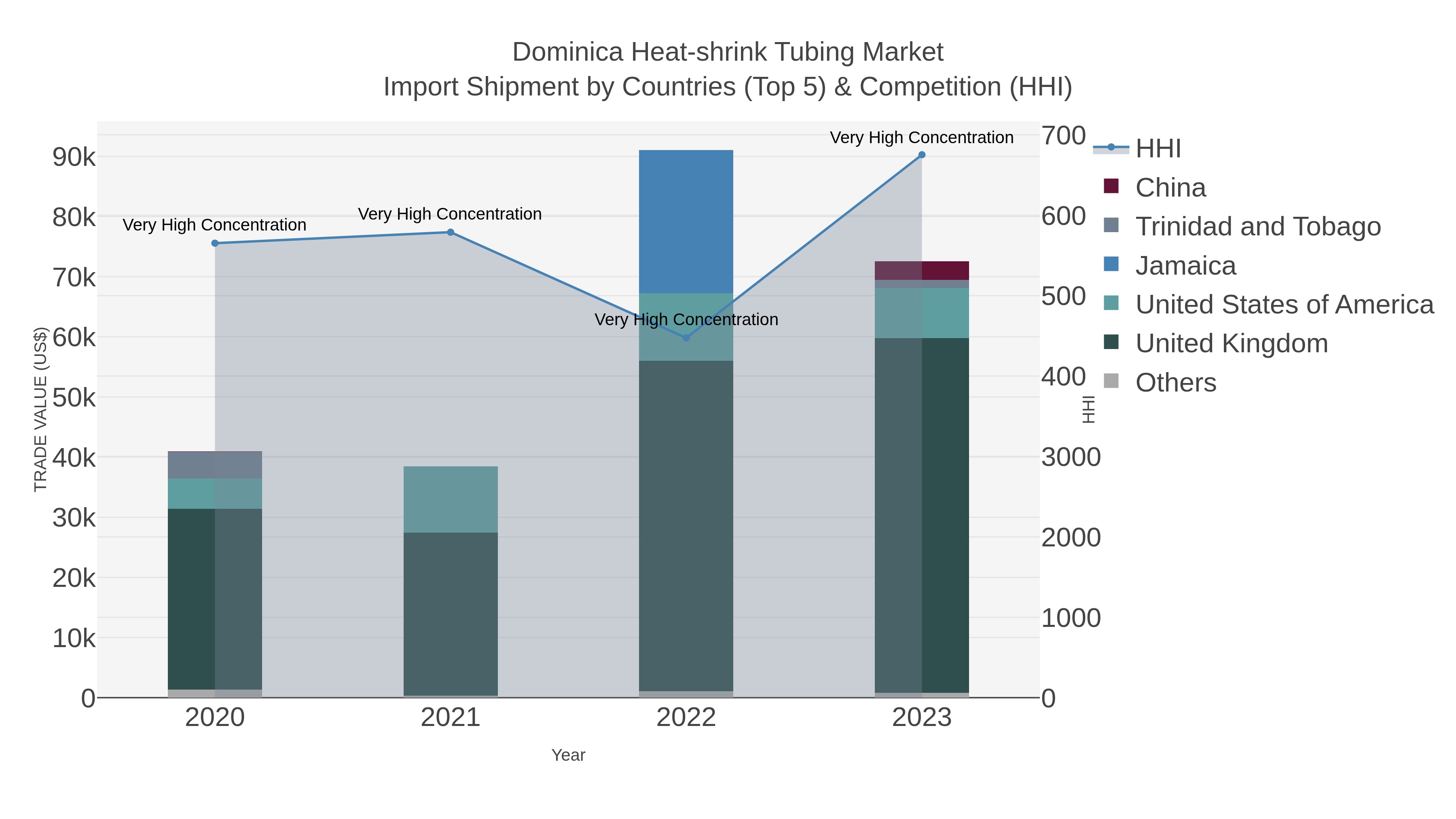 Dominica Heat-shrink Tubing Market Import Shipment by Countries (Top 5) & Competition (HHI)
