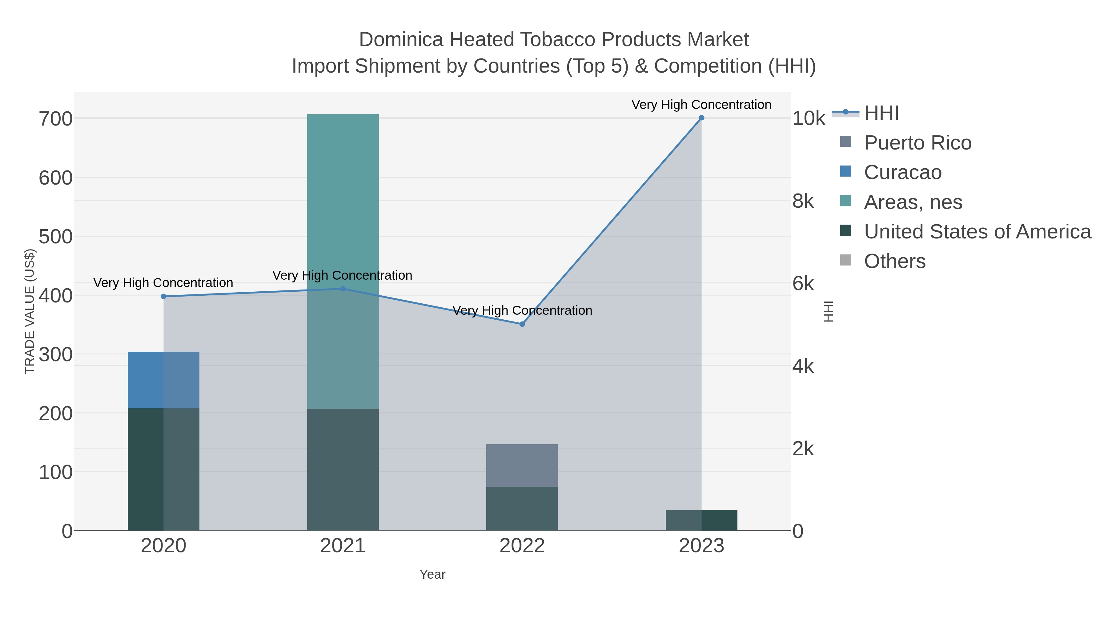 Dominica Heated Tobacco Products Market Import Shipment by Countries (Top 5) & Competition (HHI)
