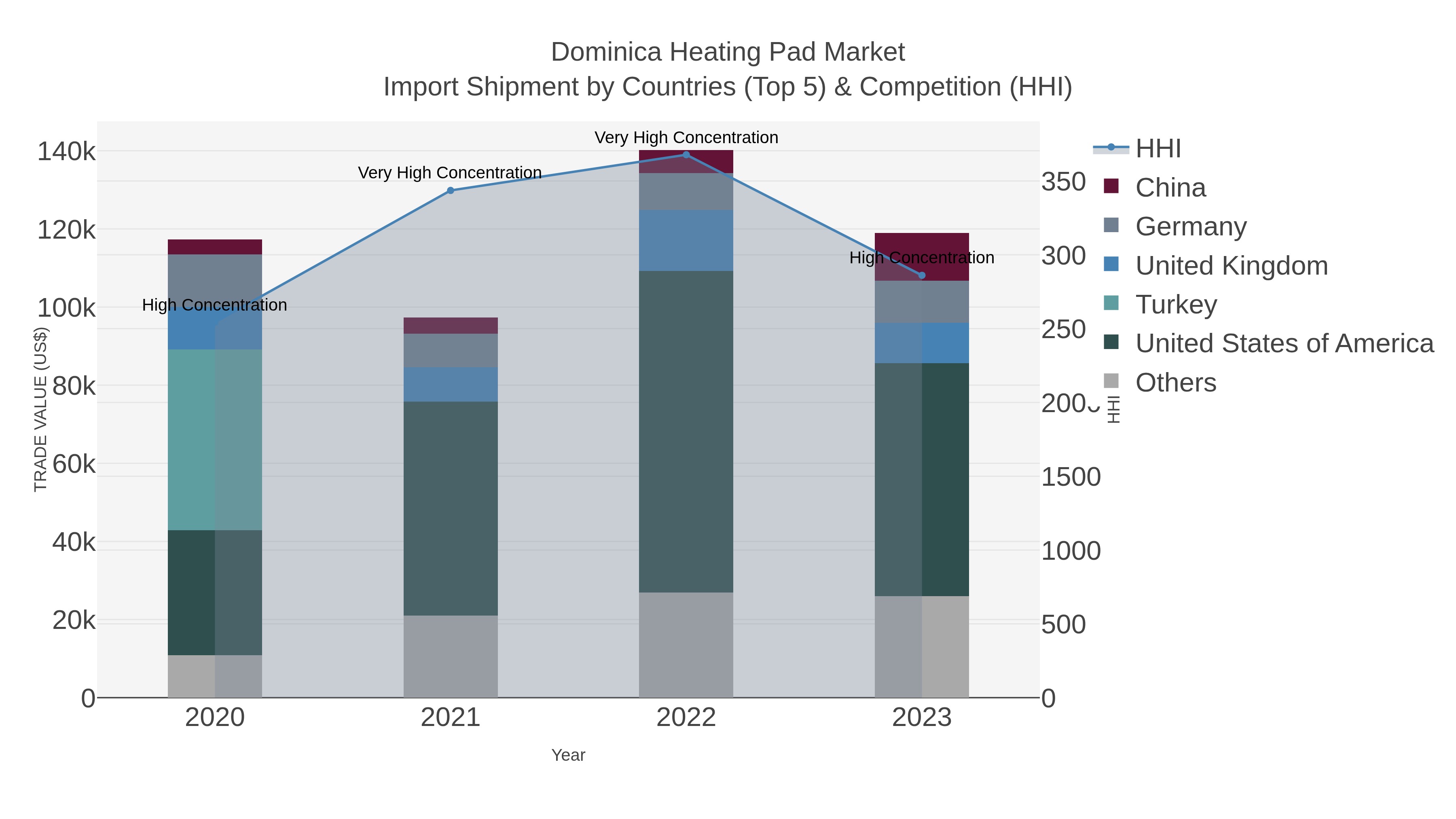 Dominica Heating Pad Market Import Shipment by Countries (Top 5) & Competition (HHI)