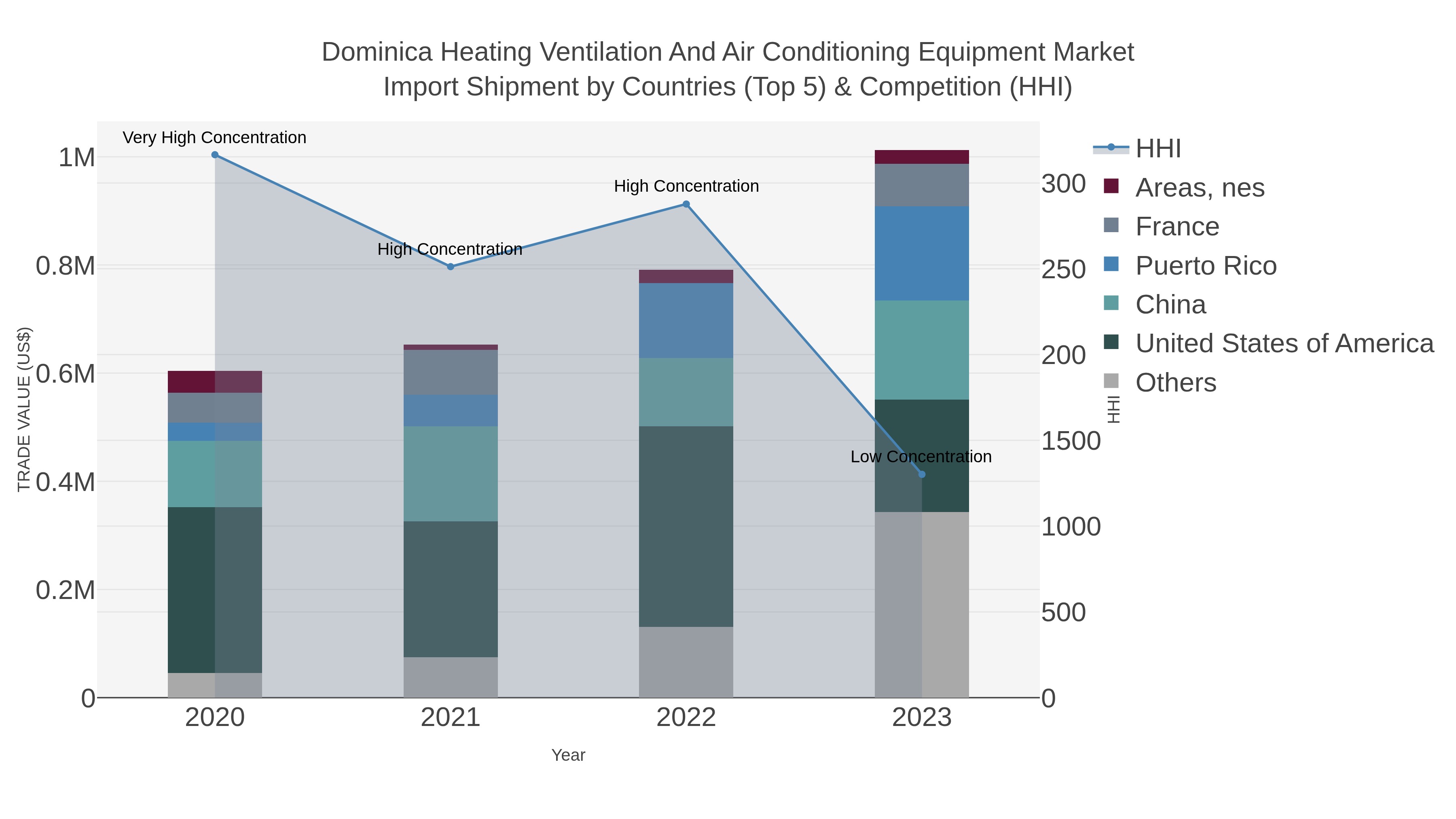 Dominica Heating Ventilation And Air Conditioning Equipment Market Import Shipment by Countries (Top 5) & Competition (HHI)