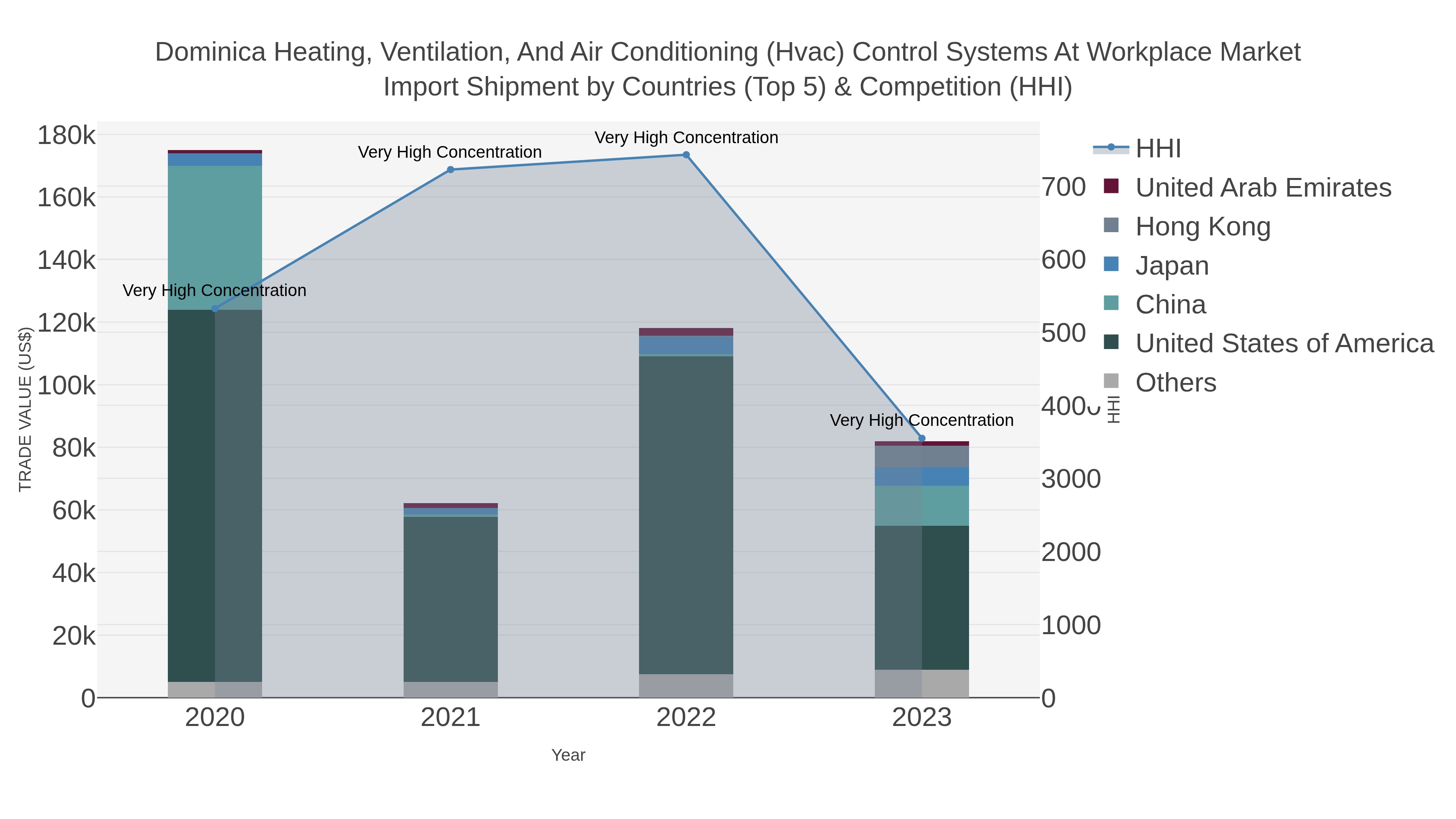 Dominica Heating, Ventilation, And Air Conditioning (hvac) Control Systems At Workplace Market Import Shipment by Countries (Top 5) & Competition (HHI)