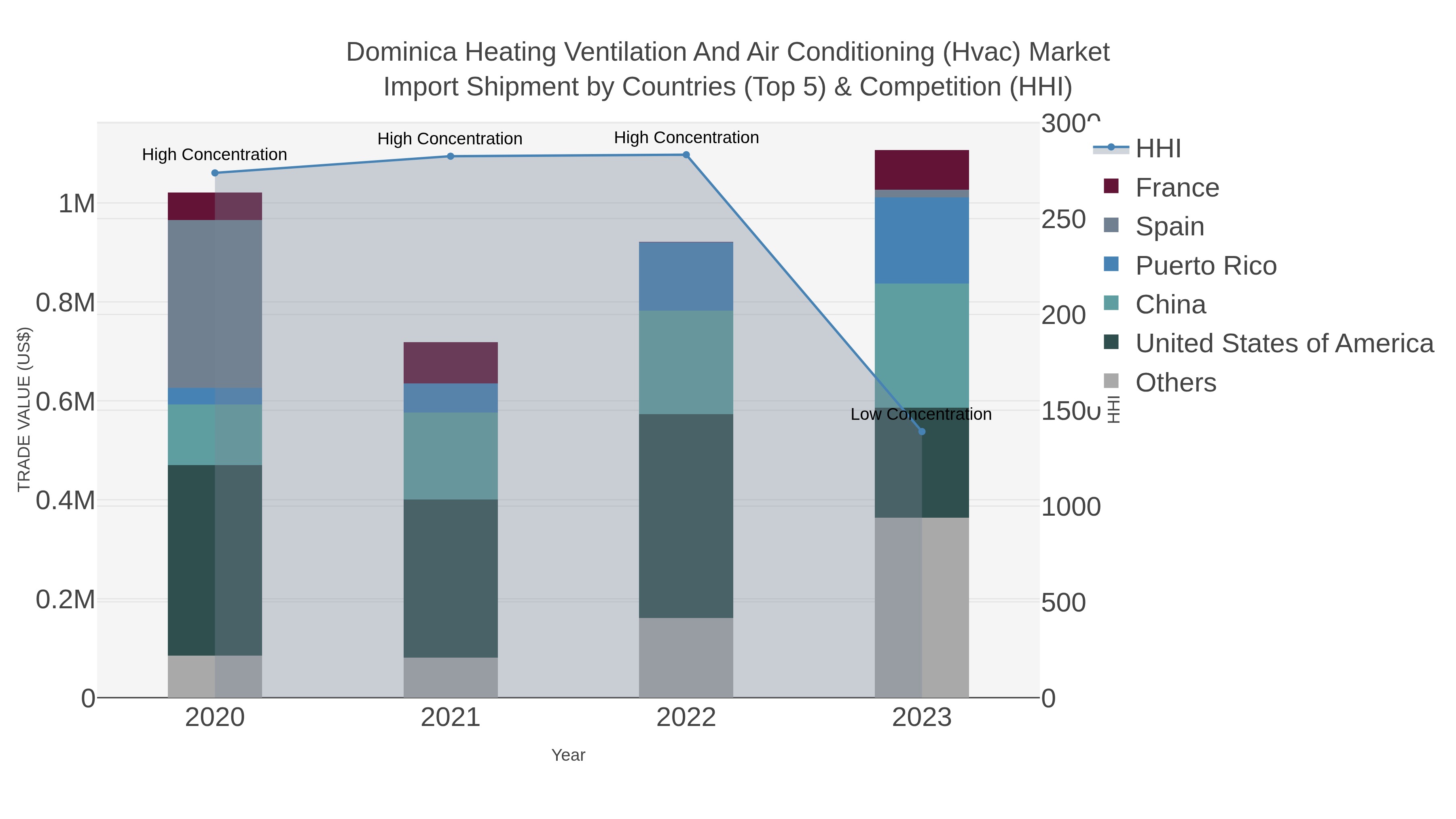 Dominica Heating Ventilation And Air Conditioning (hvac) Market Import Shipment by Countries (Top 5) & Competition (HHI)