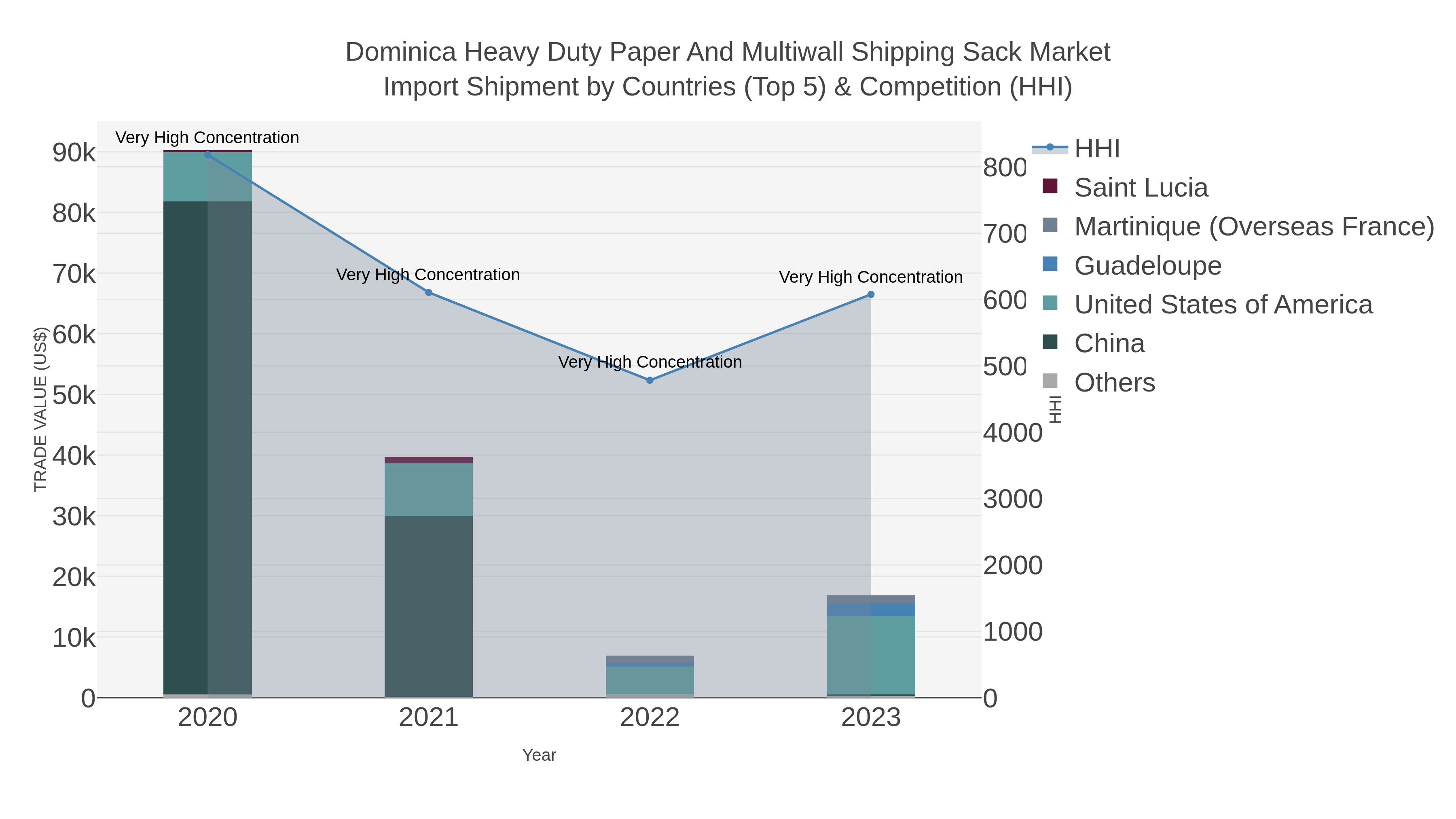 Dominica Heavy Duty Paper And Multiwall Shipping Sack Market Import Shipment by Countries (Top 5) & Competition (HHI)