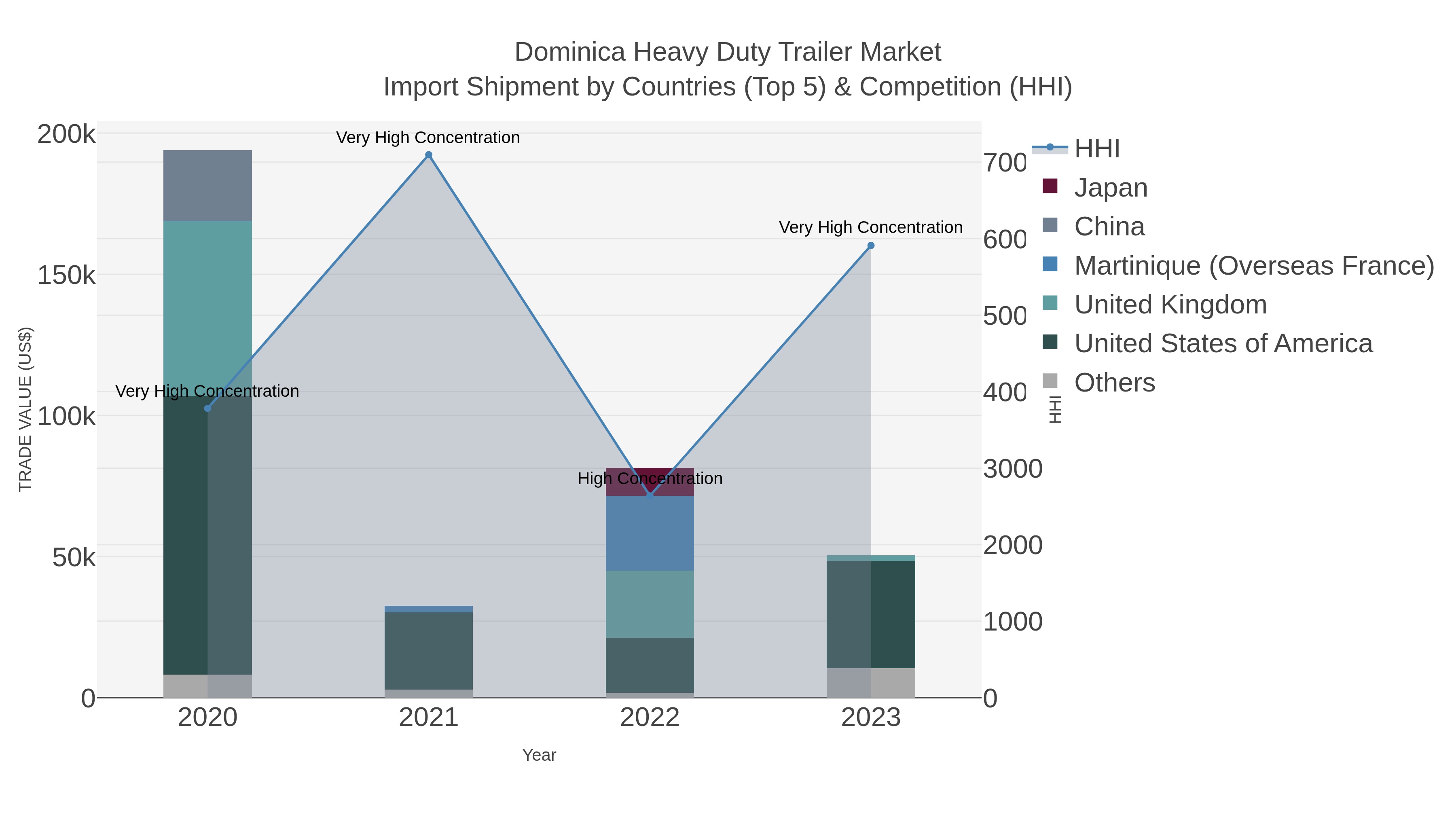 Dominica Heavy Duty Trailer Market Import Shipment by Countries (Top 5) & Competition (HHI)