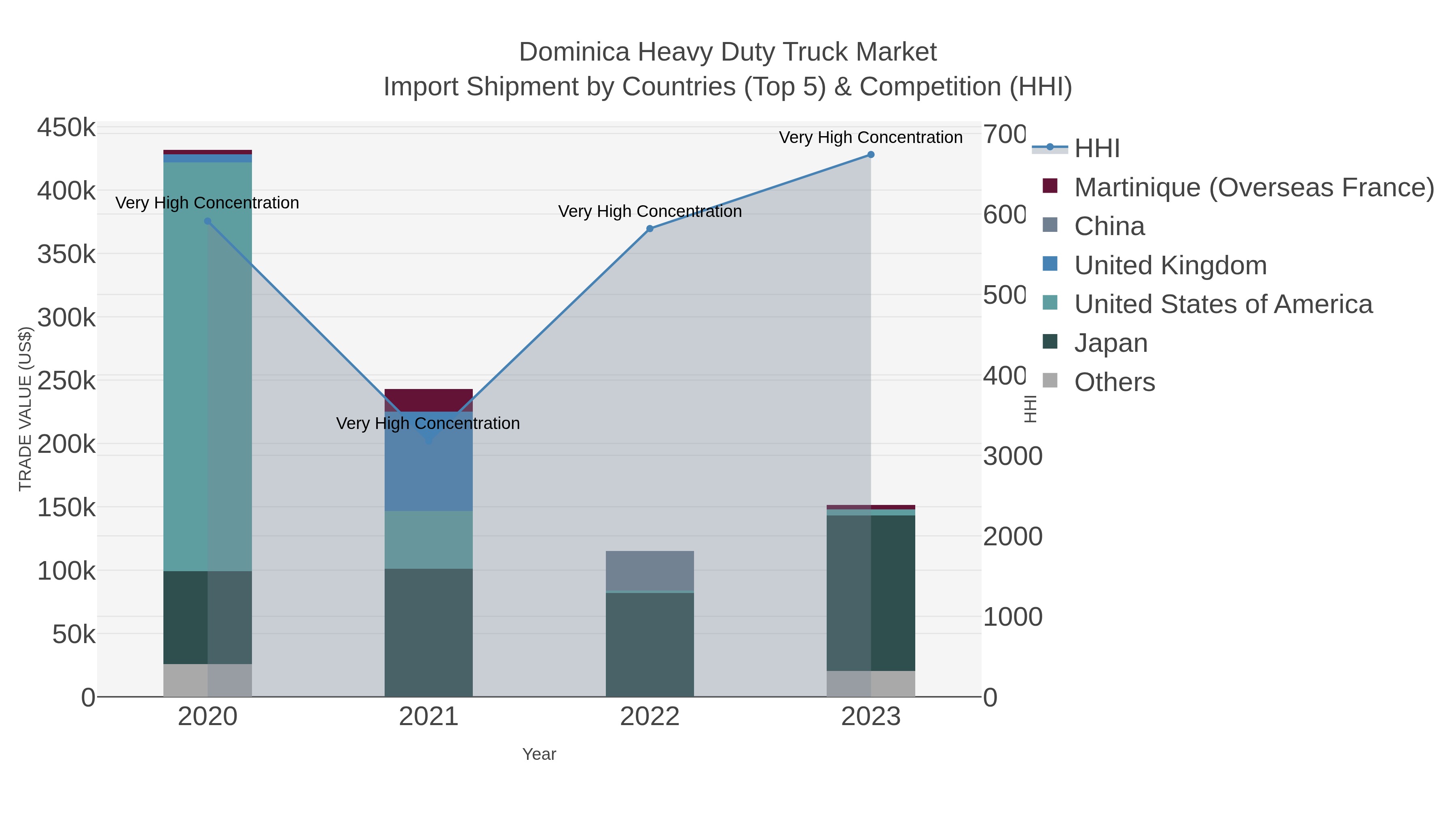 Dominica Heavy Duty Truck Market Import Shipment by Countries (Top 5) & Competition (HHI)
