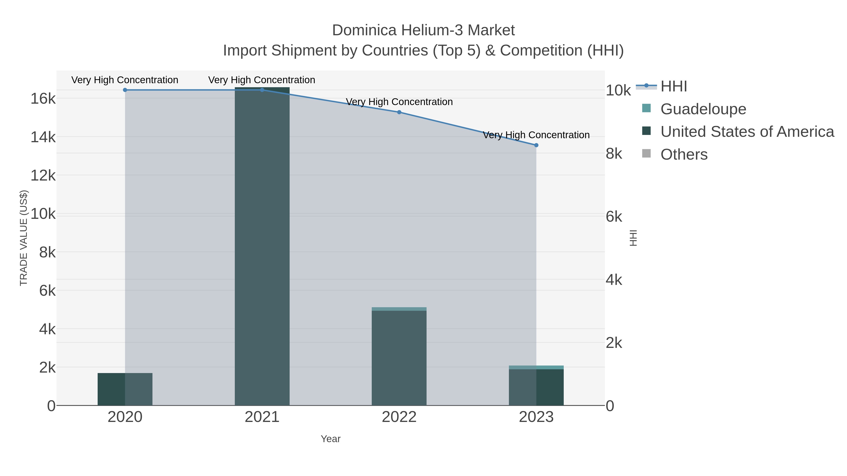 Dominica Helium-3 Market Import Shipment by Countries (Top 5) & Competition (HHI)