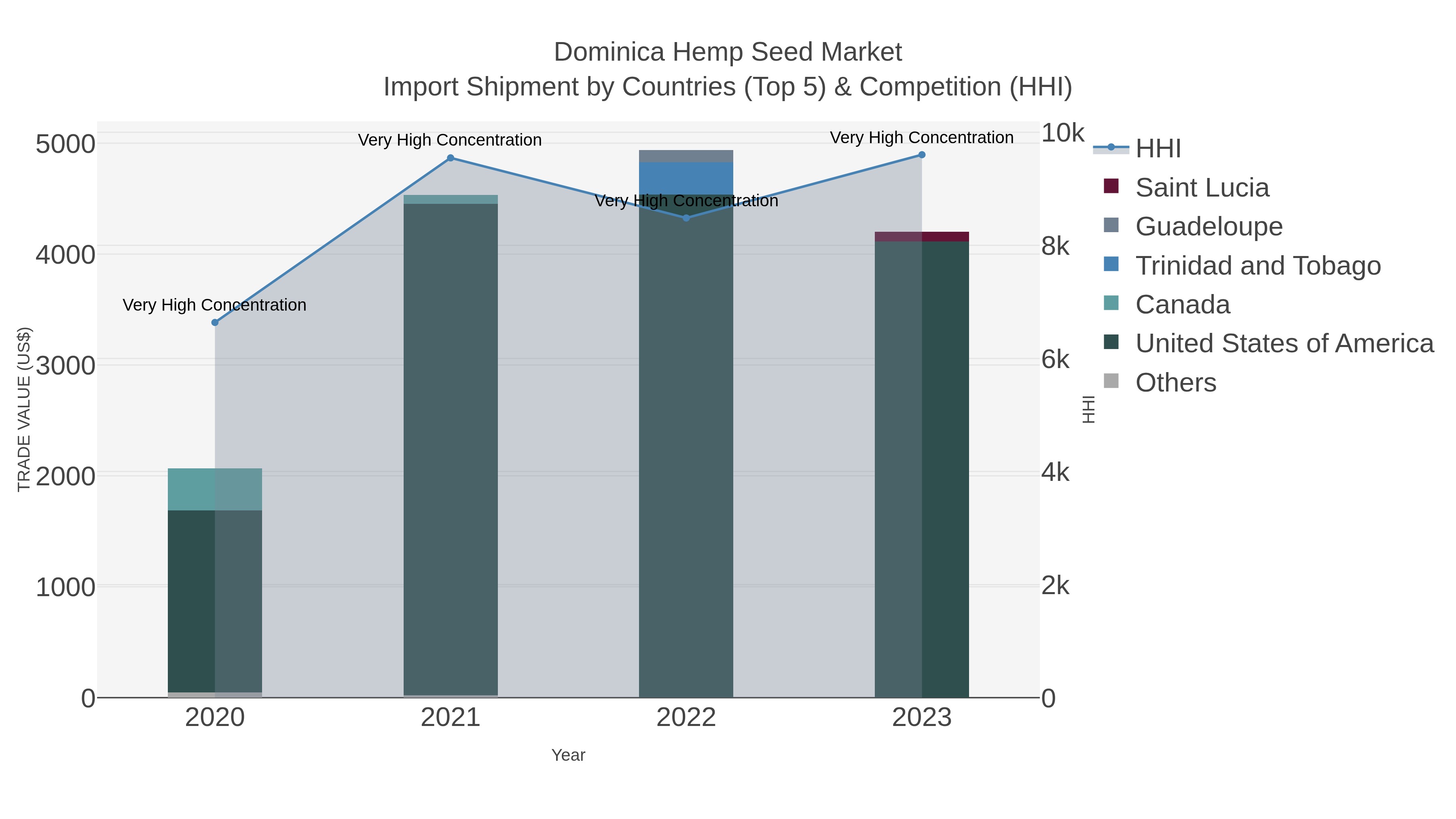 Dominica Hemp Seed Market Import Shipment by Countries (Top 5) & Competition (HHI)