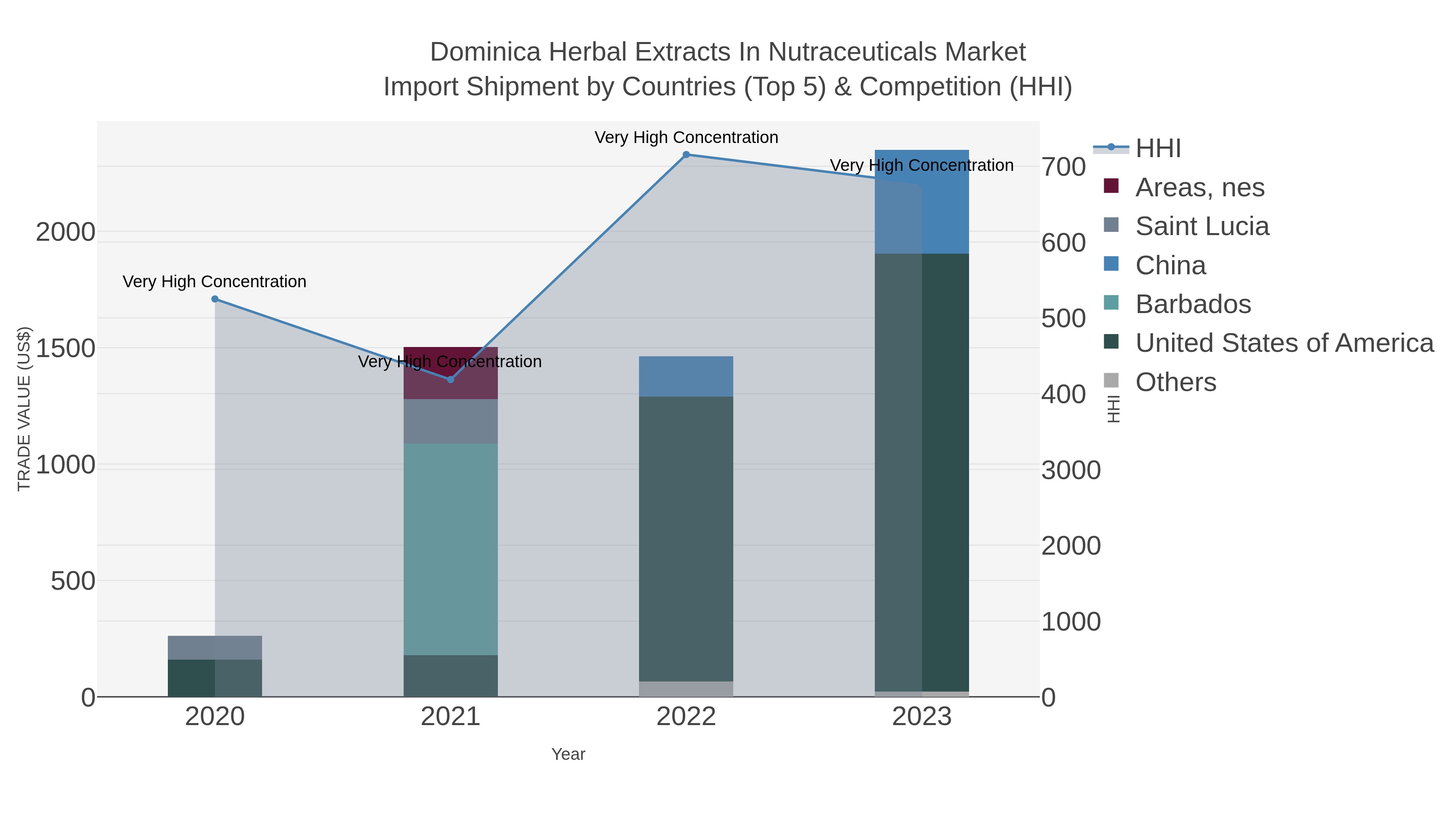 Dominica Herbal Extracts In Nutraceuticals Market Import Shipment by Countries (Top 5) & Competition (HHI)
