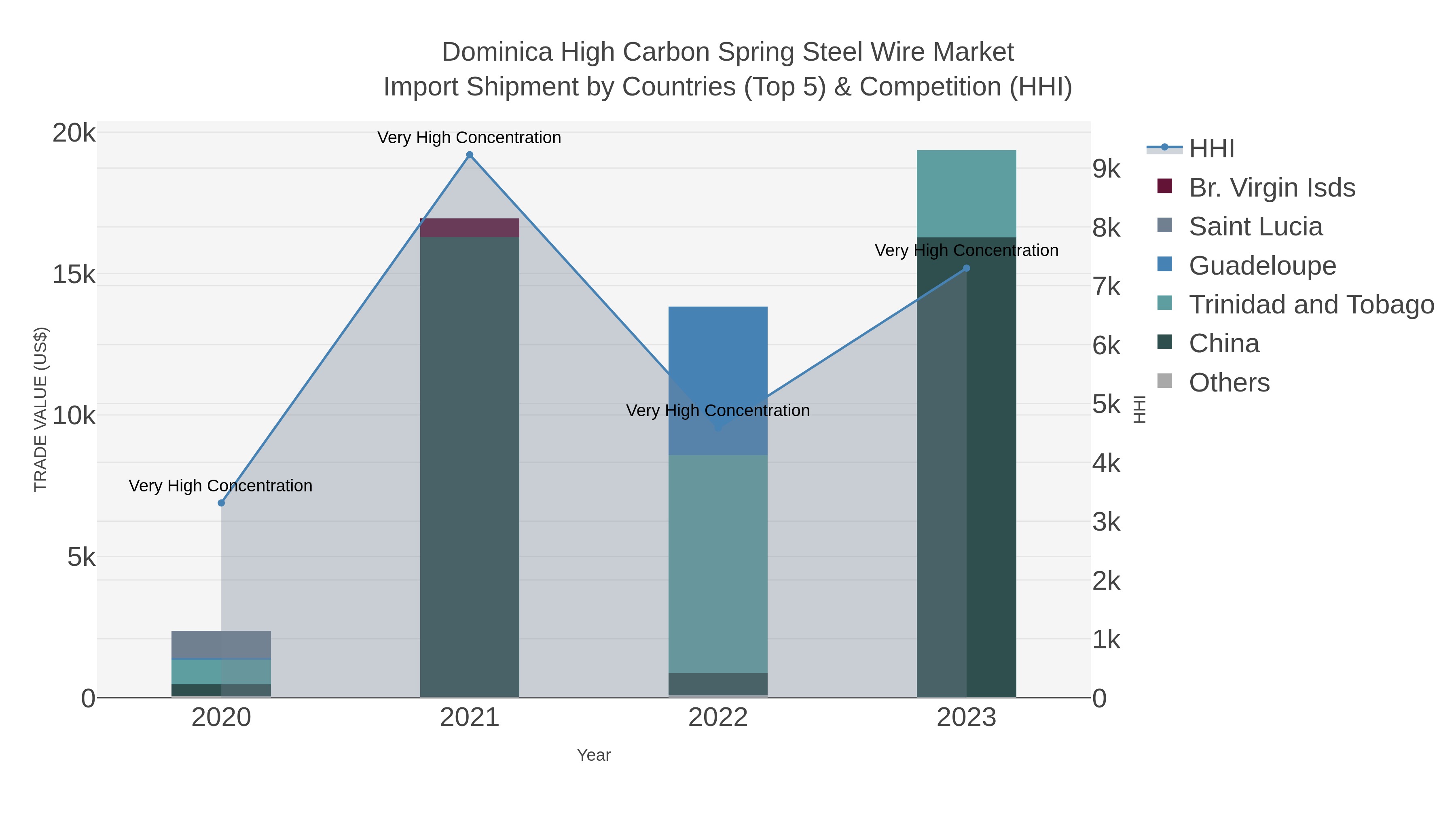 Dominica High Carbon Spring Steel Wire Market Import Shipment by Countries (Top 5) & Competition (HHI)