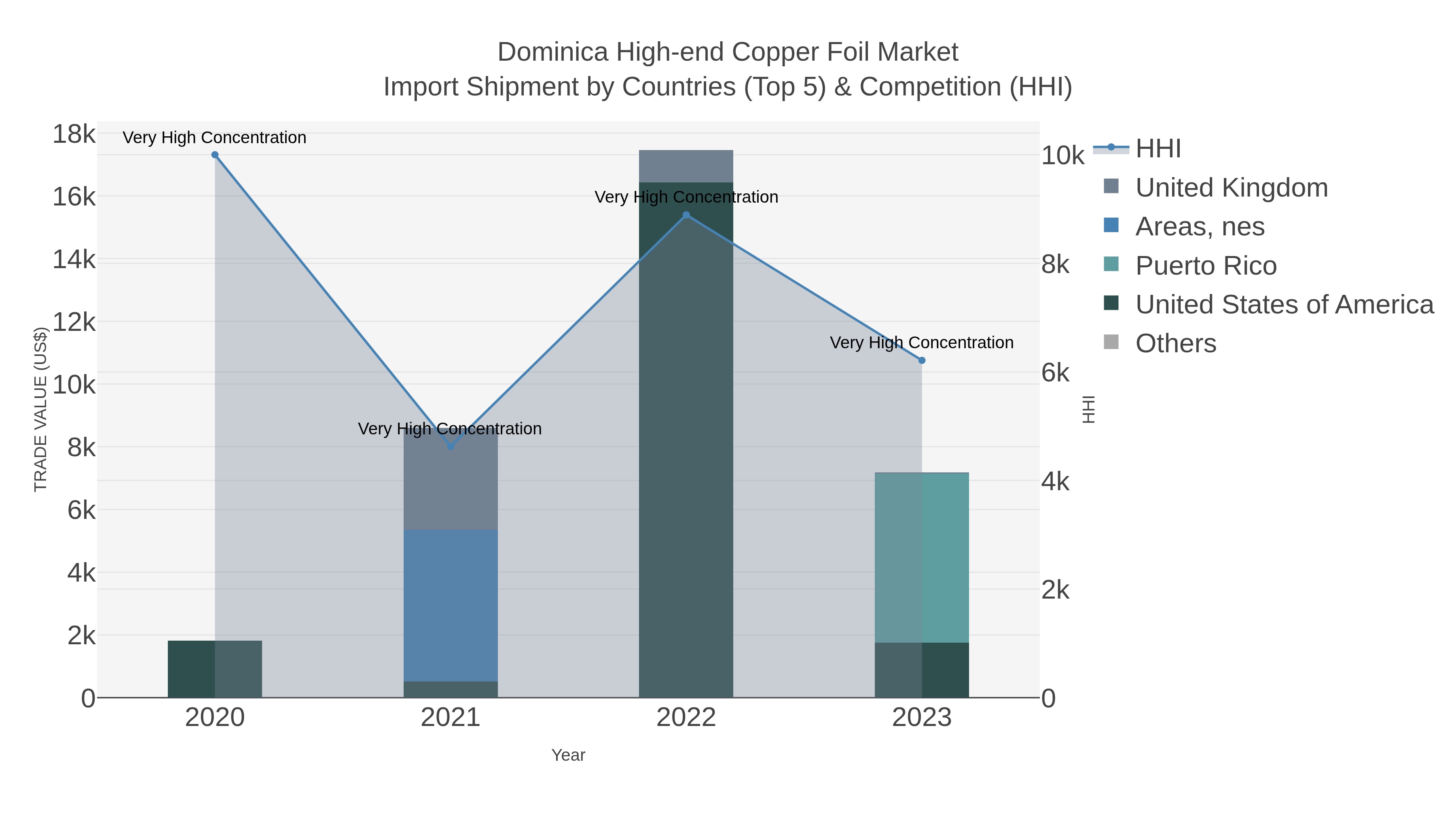 Dominica High-end Copper Foil Market Import Shipment by Countries (Top 5) & Competition (HHI)