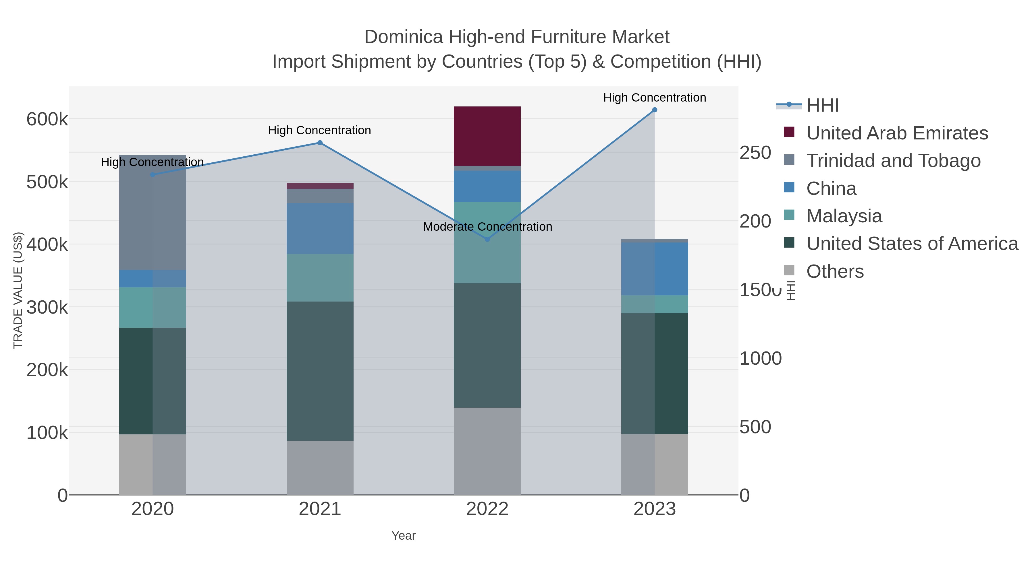 Dominica High-end Furniture Market Import Shipment by Countries (Top 5) & Competition (HHI)