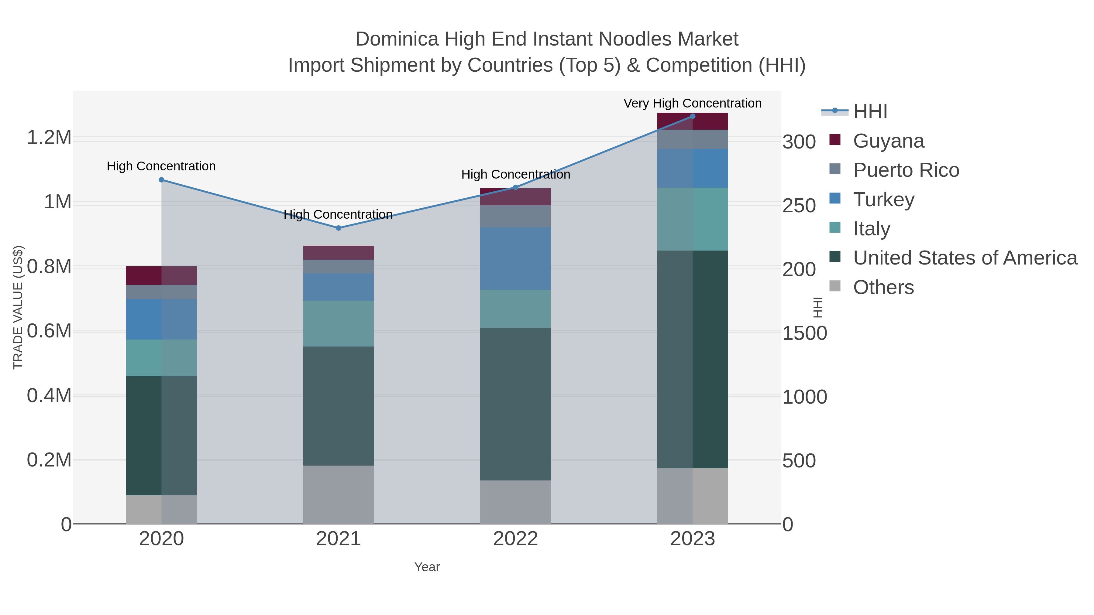 Dominica High End Instant Noodles Market Import Shipment by Countries (Top 5) & Competition (HHI)