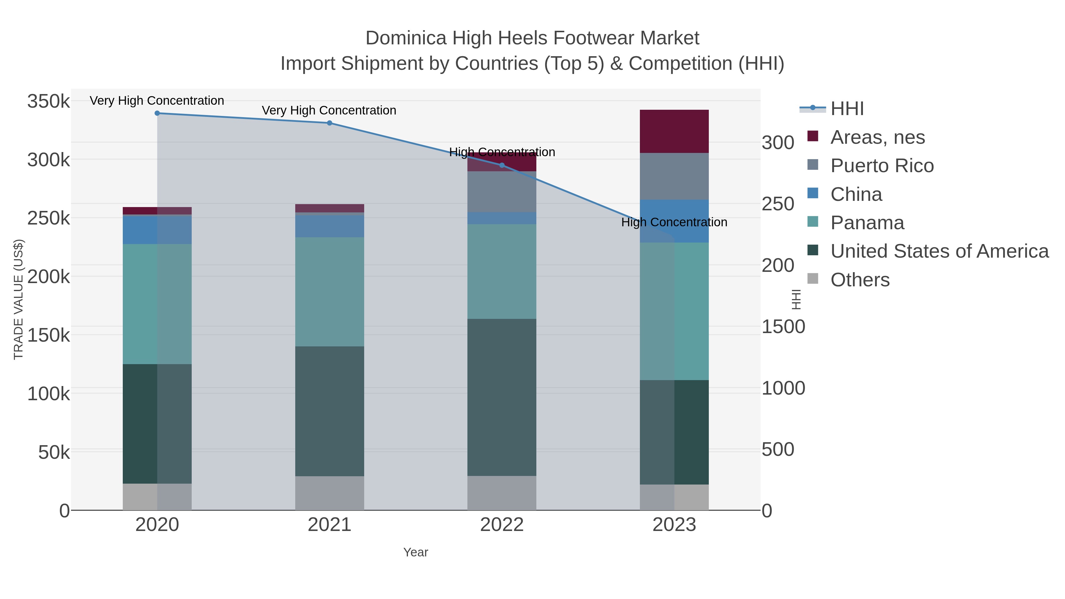 Dominica High Heels Footwear Market Import Shipment by Countries (Top 5) & Competition (HHI)