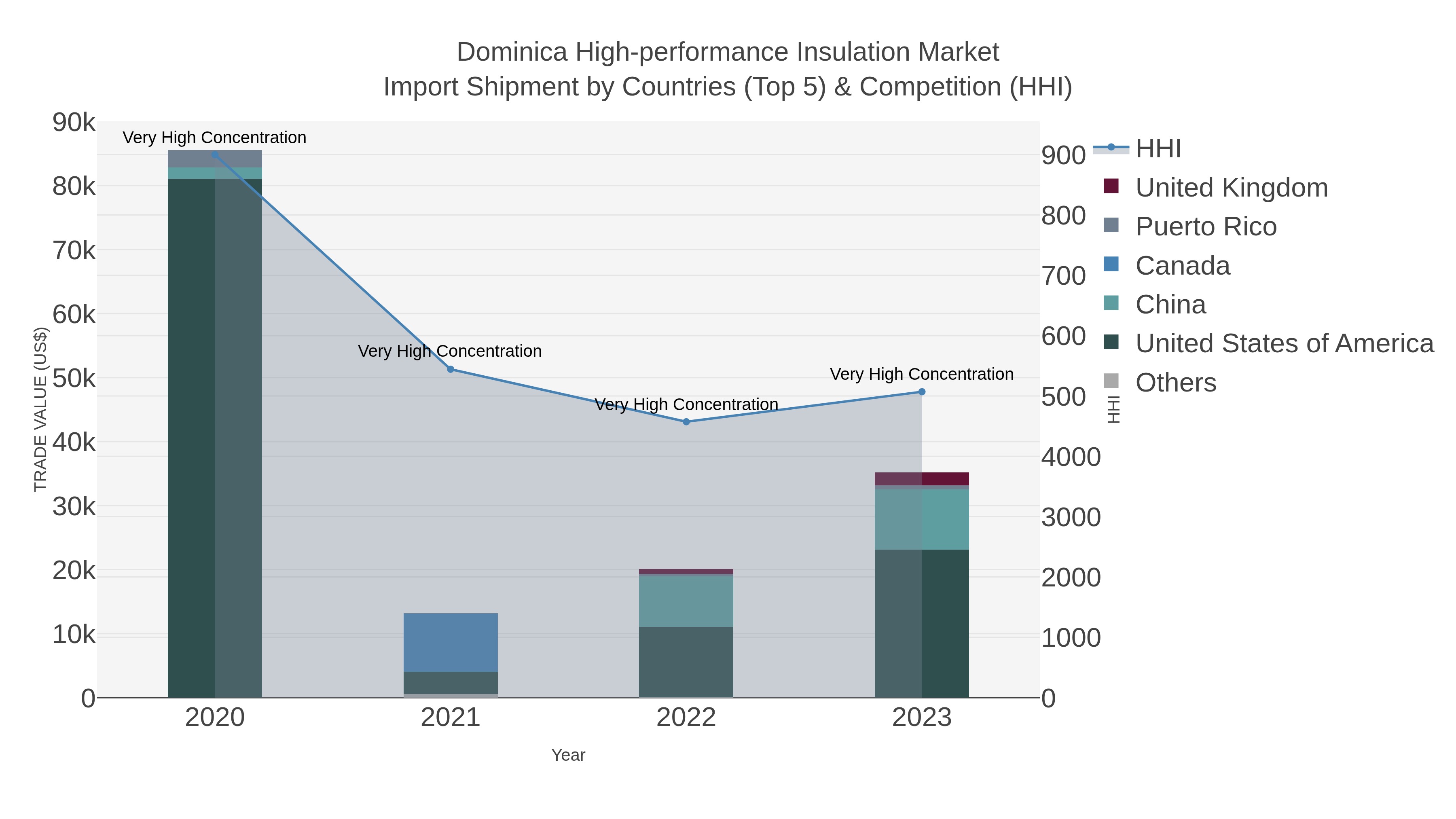 Dominica High-performance Insulation Market Import Shipment by Countries (Top 5) & Competition (HHI)