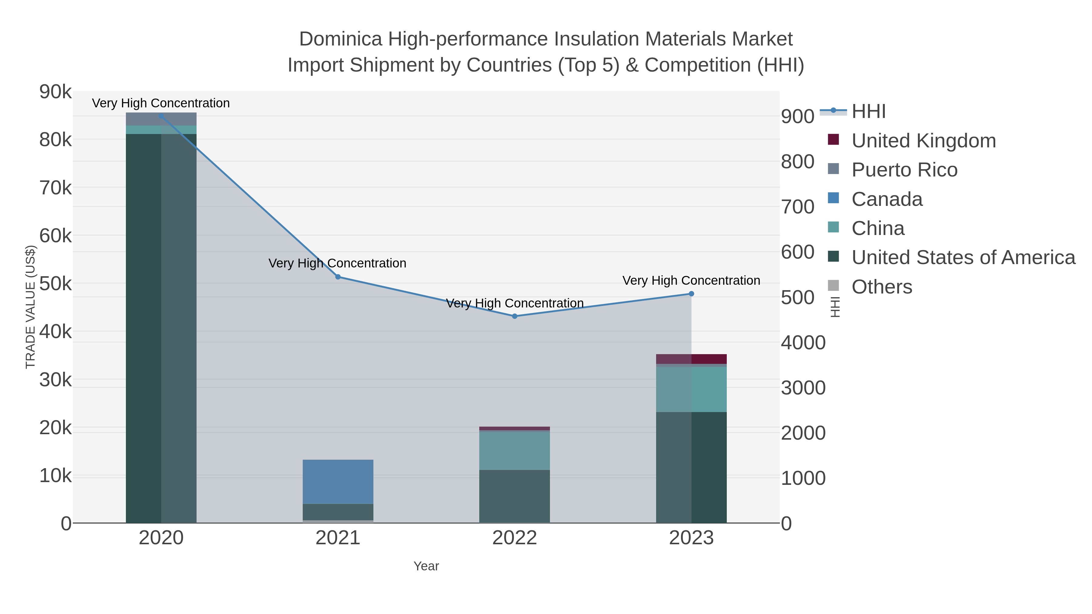 Dominica High-performance Insulation Materials Market Import Shipment by Countries (Top 5) & Competition (HHI)