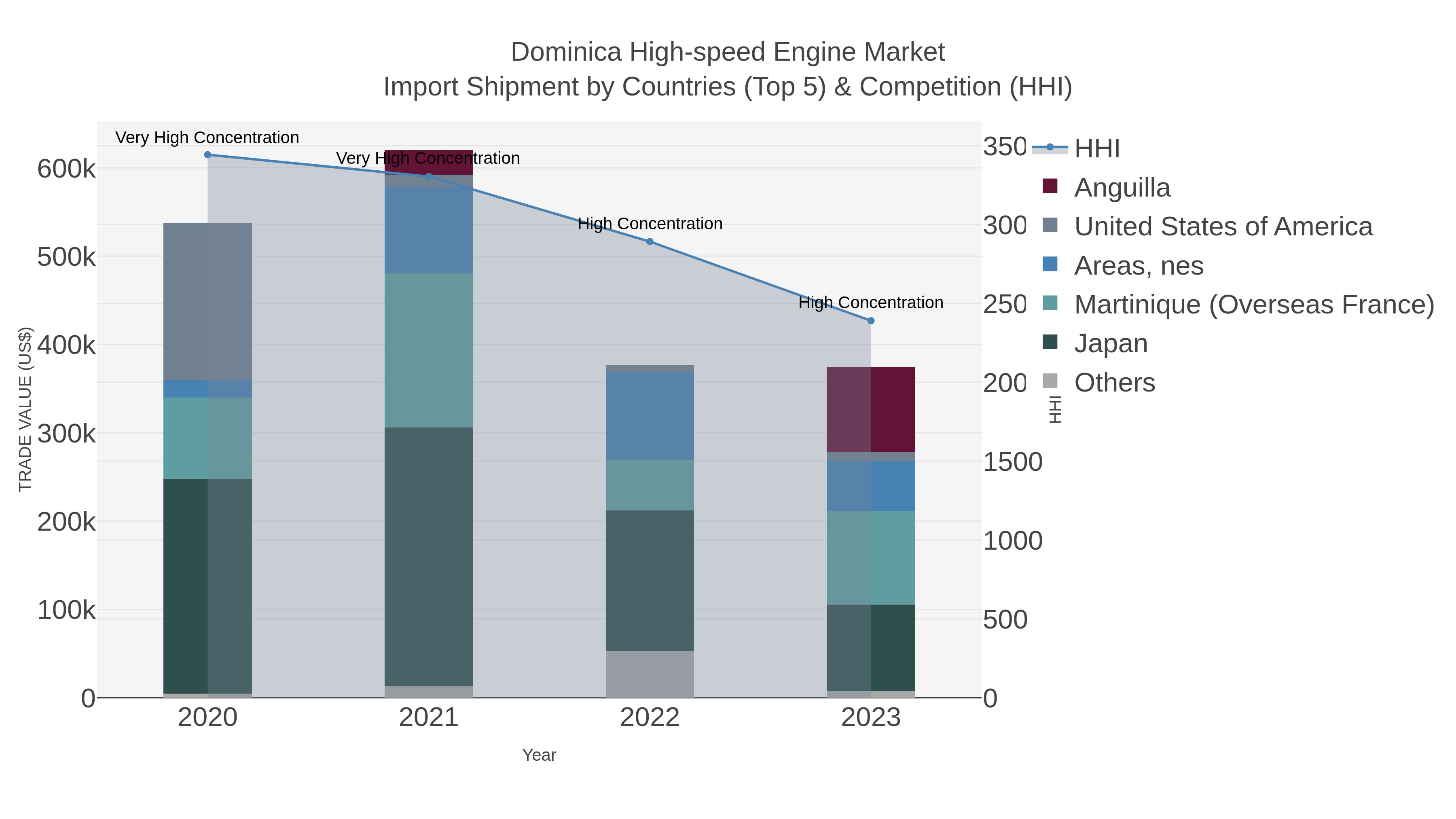 Dominica High-speed Engine Market Import Shipment by Countries (Top 5) & Competition (HHI)