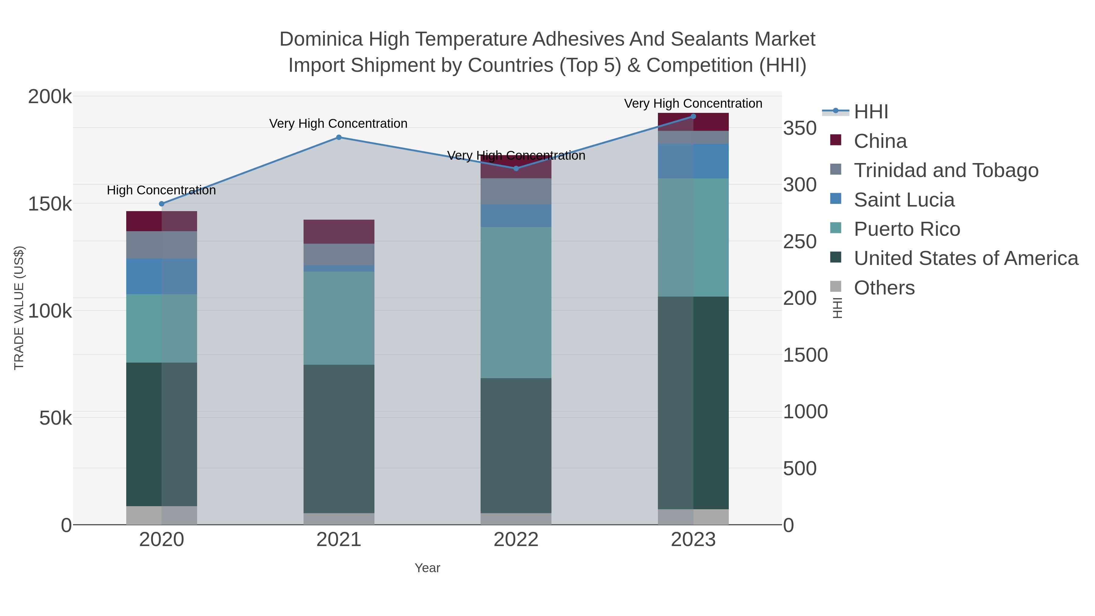 Dominica High Temperature Adhesives And Sealants Market Import Shipment by Countries (Top 5) & Competition (HHI)