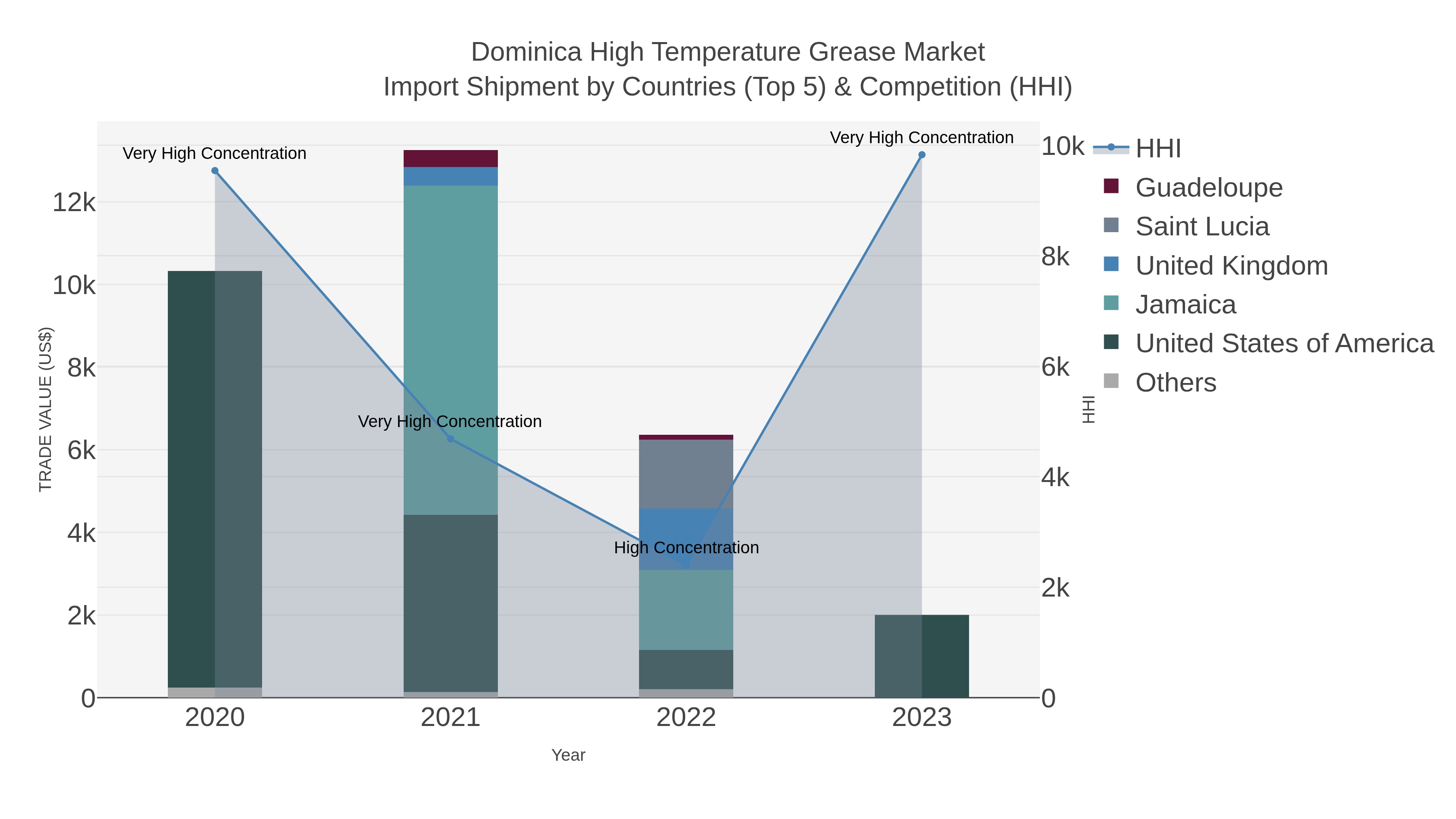 Dominica High Temperature Grease Market Import Shipment by Countries (Top 5) & Competition (HHI)
