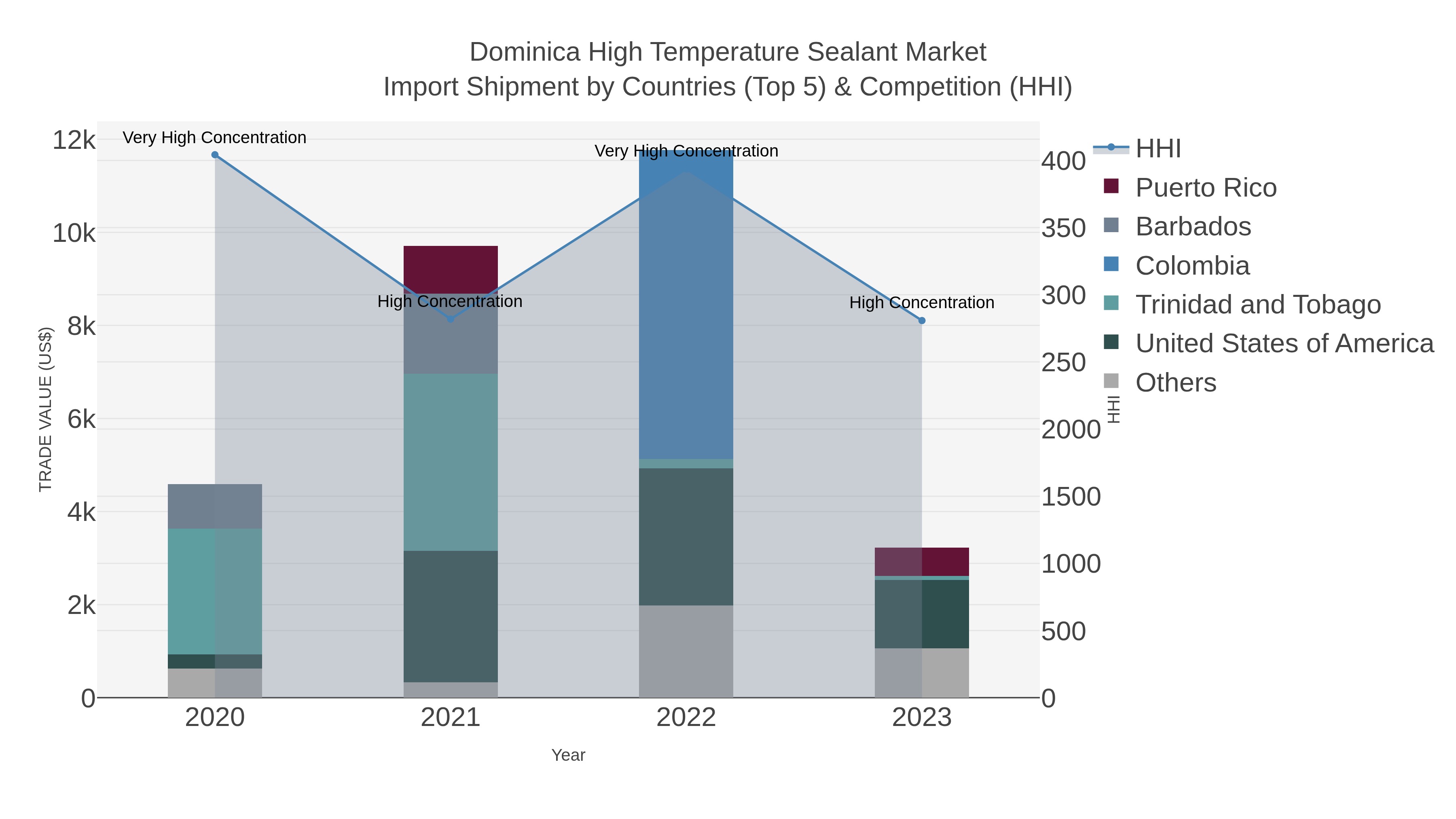 Dominica High Temperature Sealant Market Import Shipment by Countries (Top 5) & Competition (HHI)