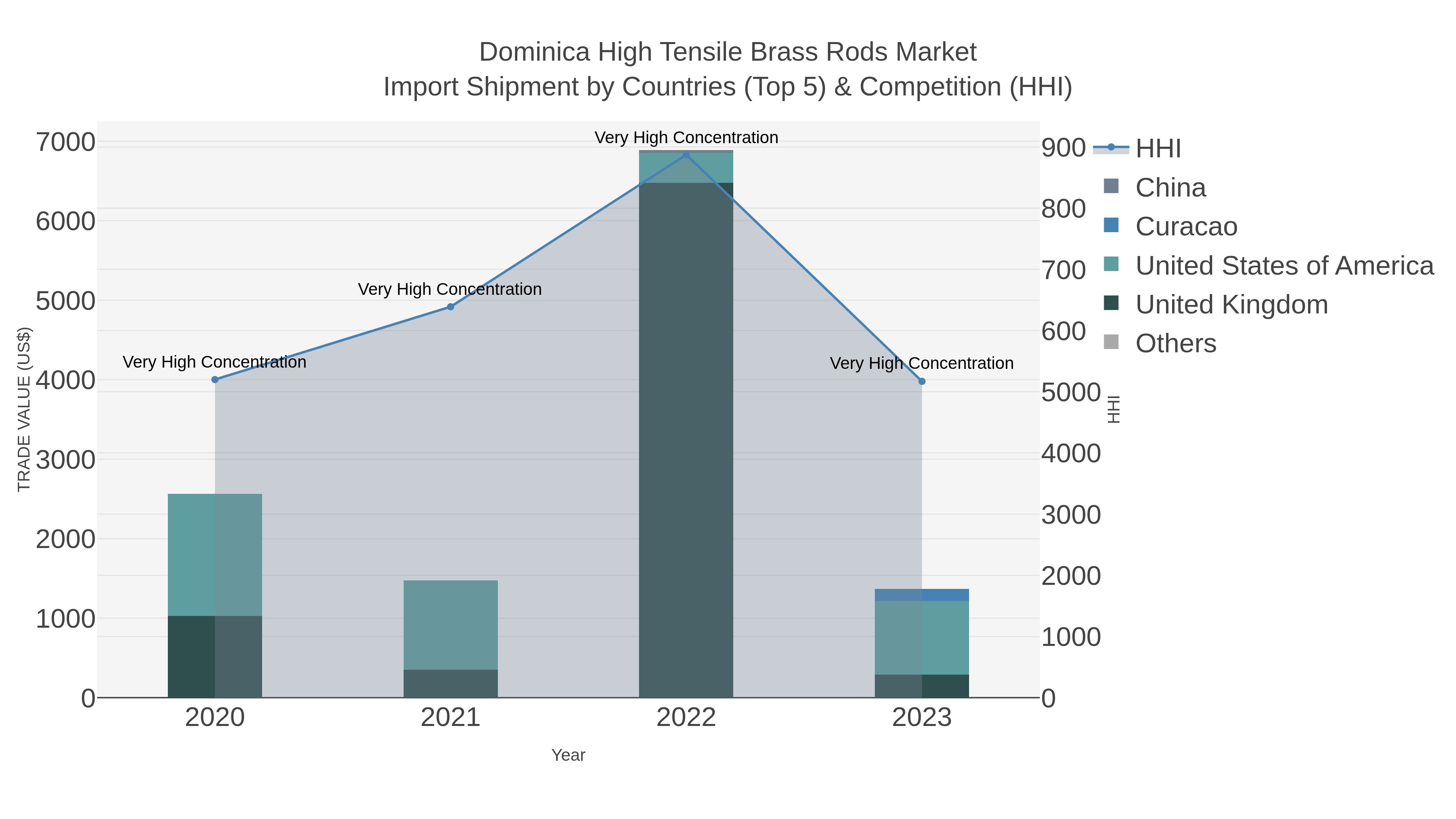 Dominica High Tensile Brass Rods Market Import Shipment by Countries (Top 5) & Competition (HHI)