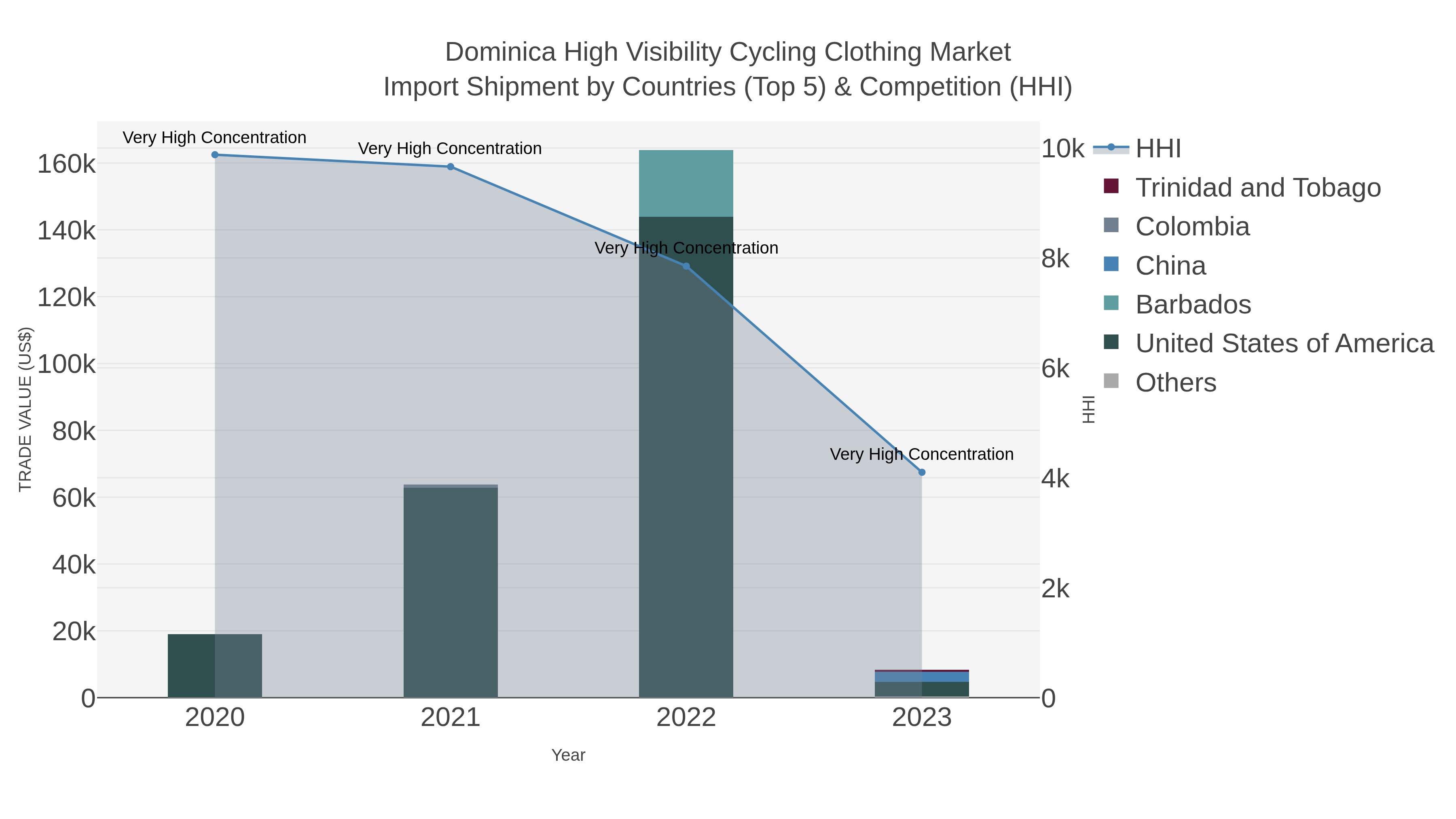 Dominica High Visibility Cycling Clothing Market Import Shipment by Countries (Top 5) & Competition (HHI)