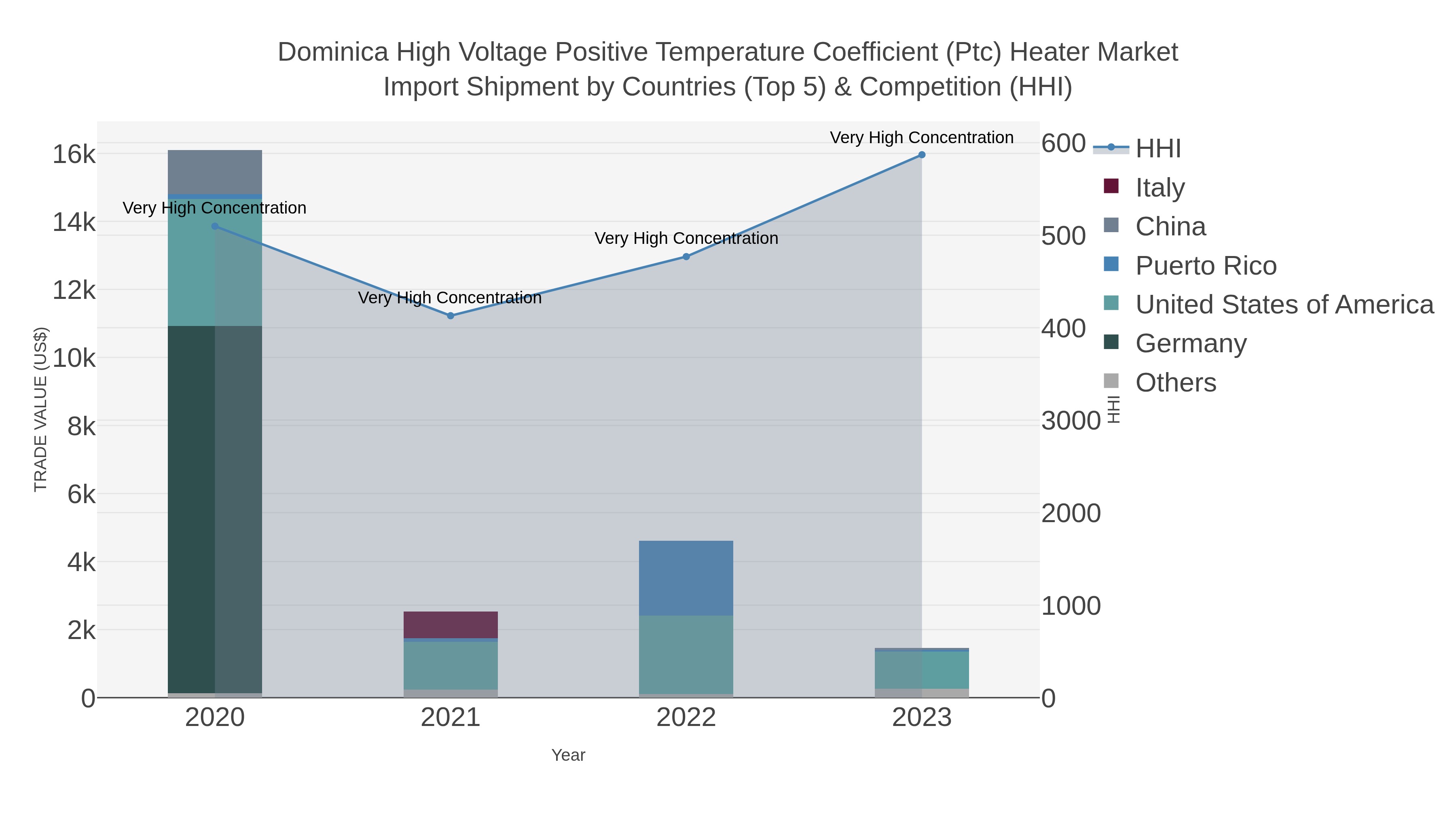 Dominica High Voltage Positive Temperature Coefficient (ptc) Heater Market Import Shipment by Countries (Top 5) & Competition (HHI)