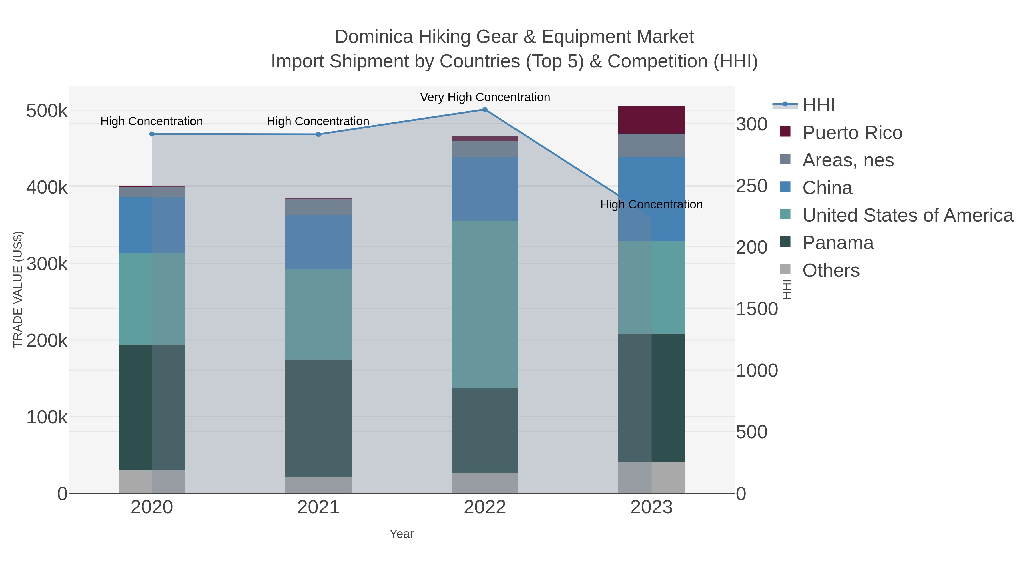 Dominica Hiking Gear & Equipment Market Import Shipment by Countries (Top 5) & Competition (HHI)