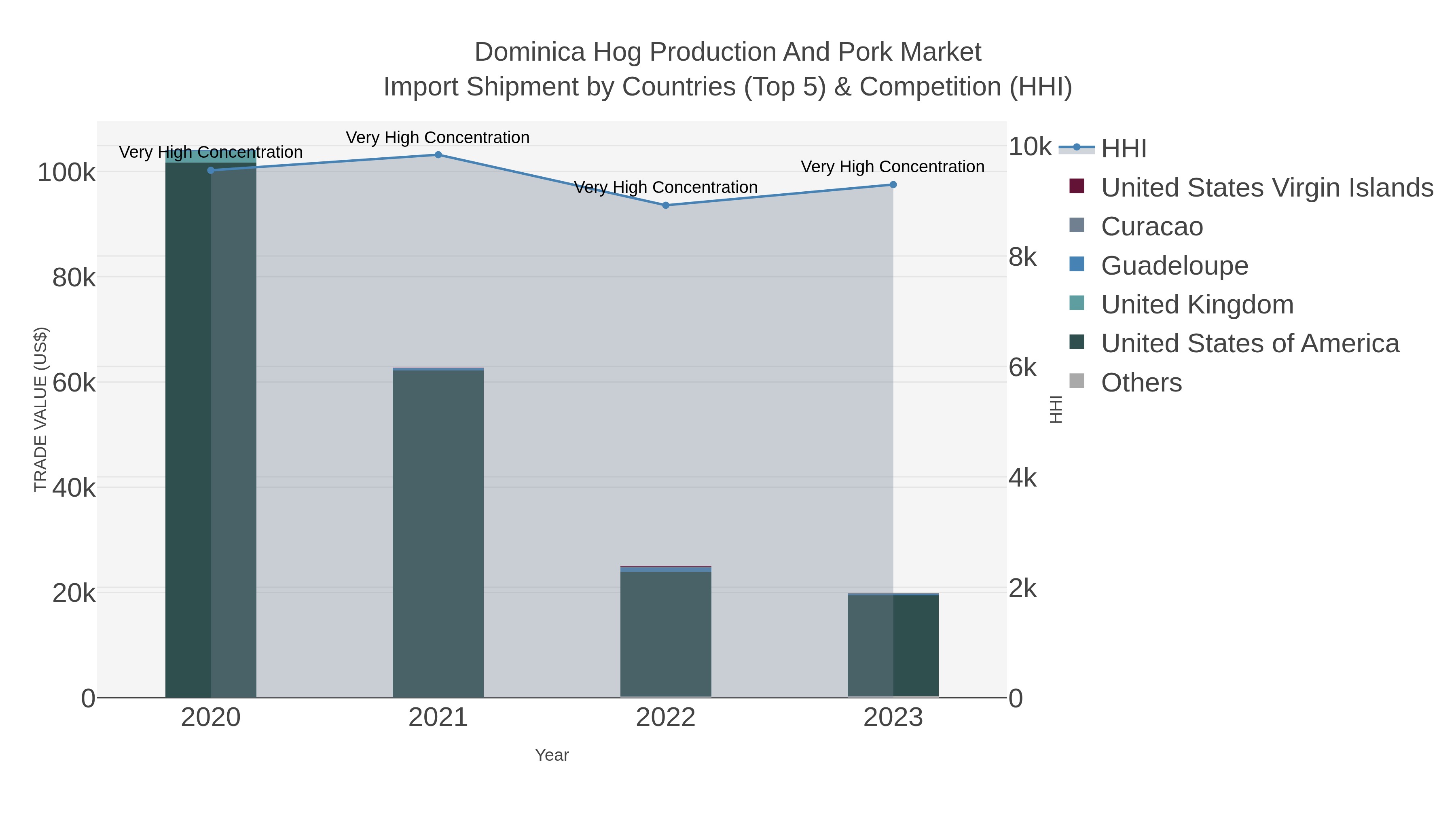 Dominica Hog Production And Pork Market Import Shipment by Countries (Top 5) & Competition (HHI)