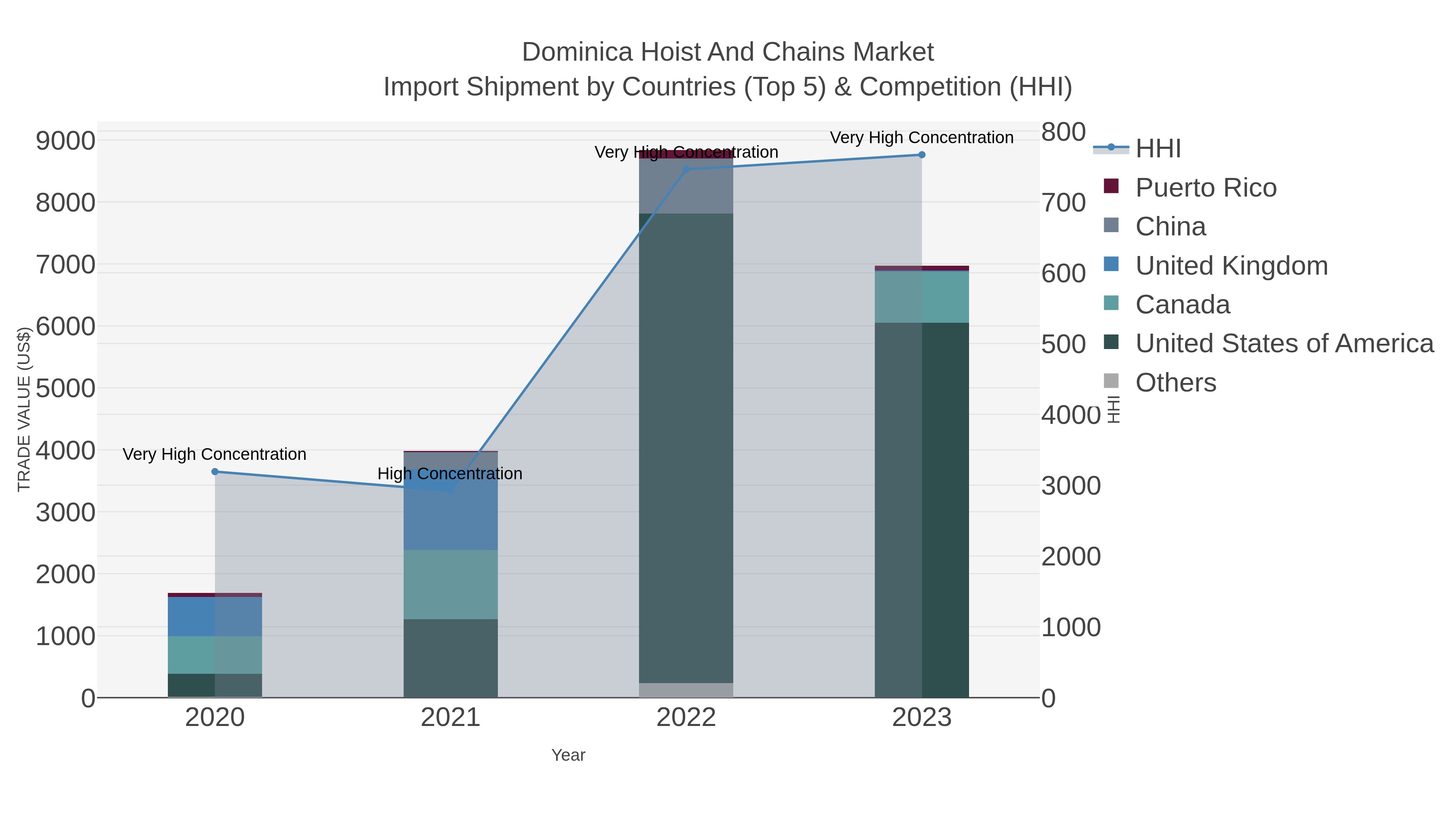 Dominica Hoist And Chains Market Import Shipment by Countries (Top 5) & Competition (HHI)