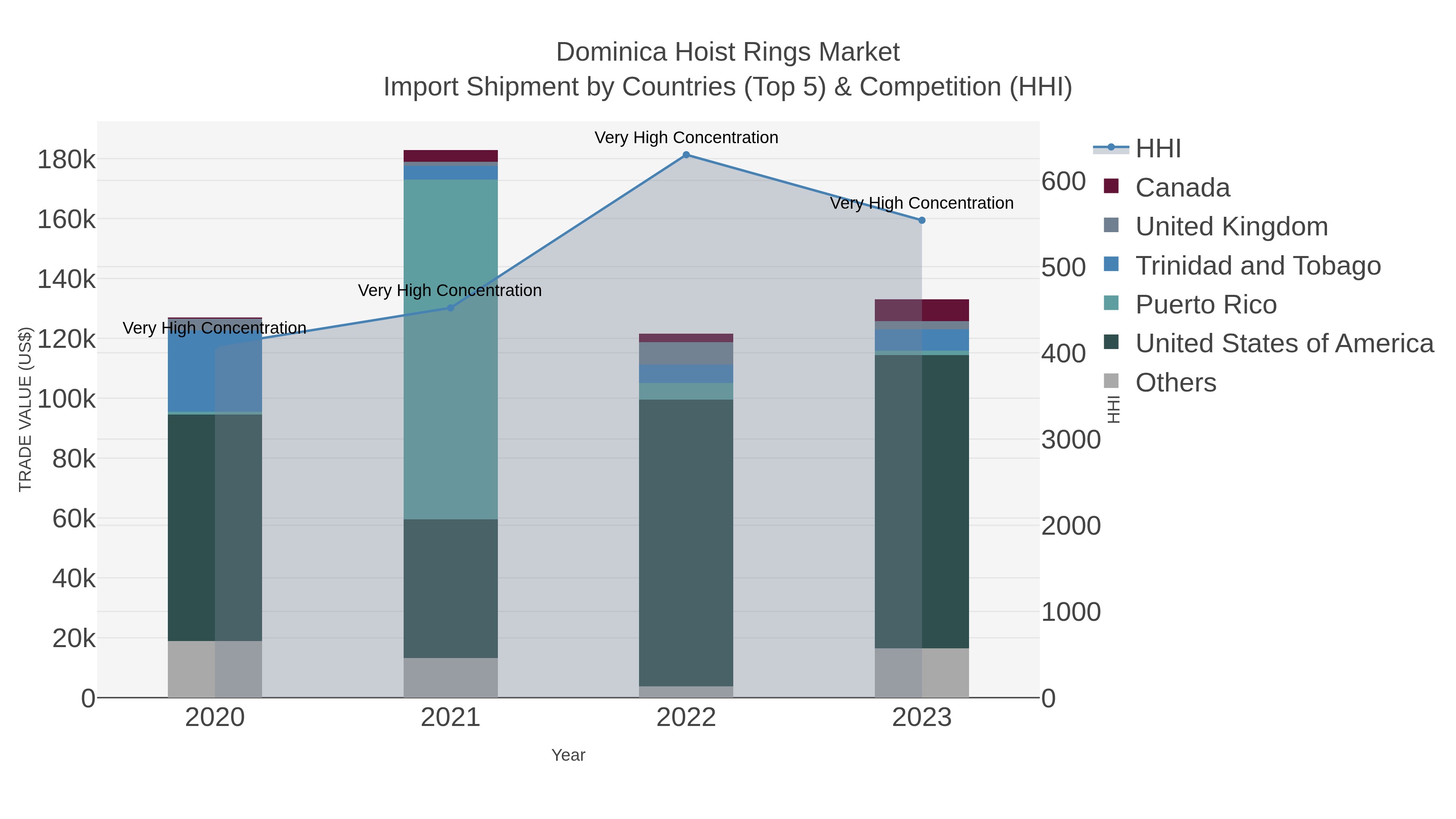 Dominica Hoist Rings Market Import Shipment by Countries (Top 5) & Competition (HHI)