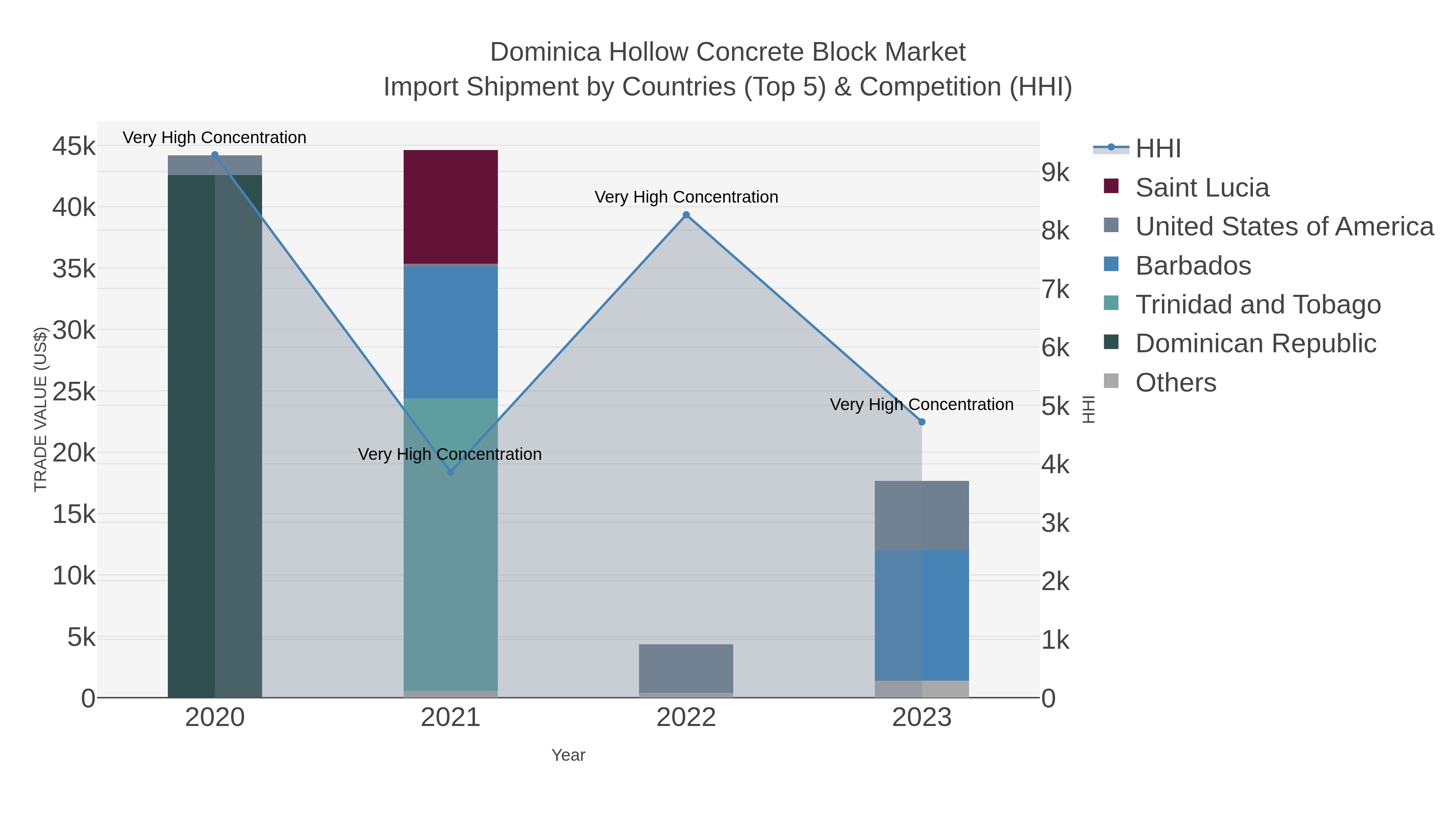 Dominica Hollow Concrete Block Market Import Shipment by Countries (Top 5) & Competition (HHI)