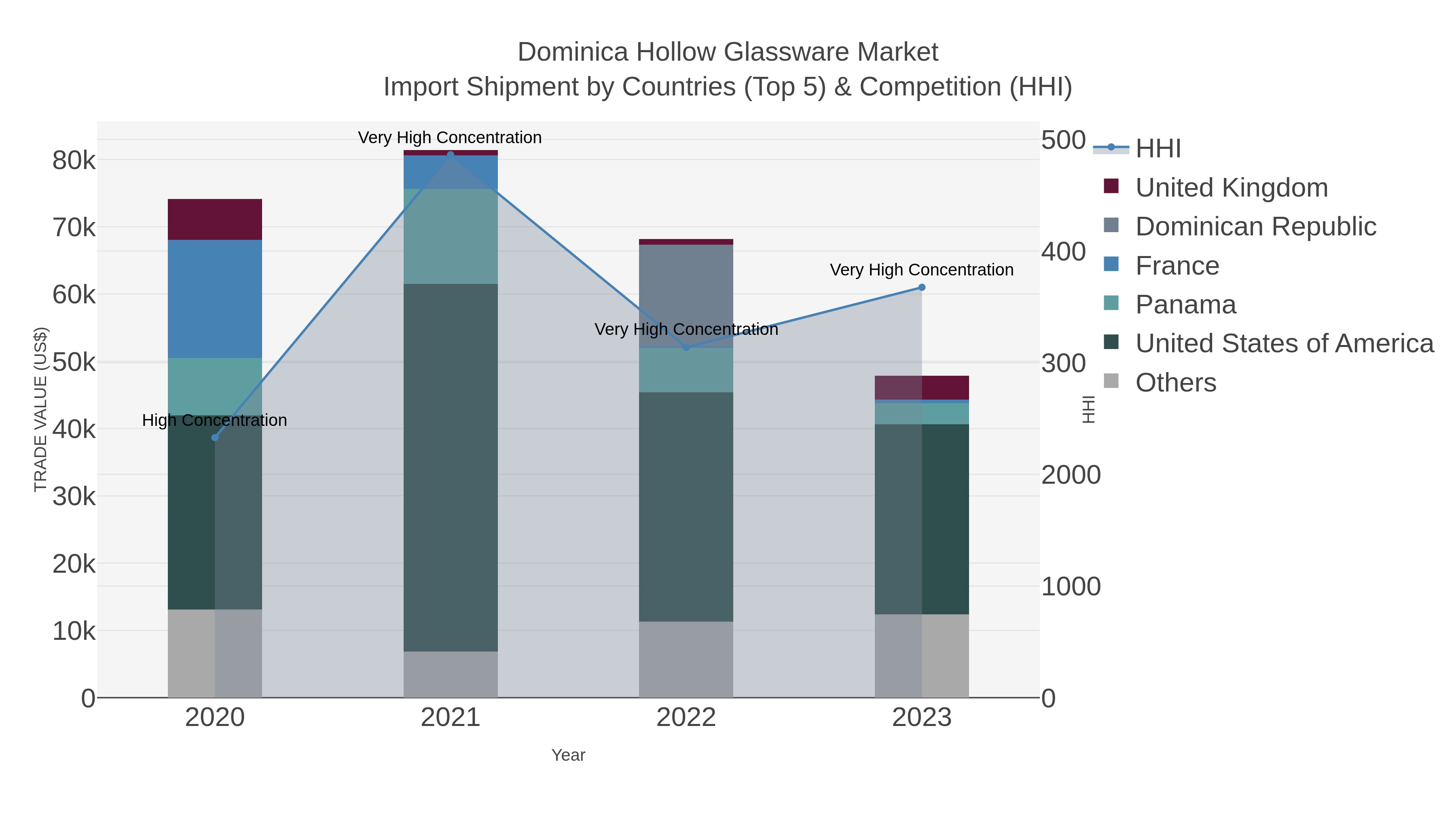 Dominica Hollow Glassware Market Import Shipment by Countries (Top 5) & Competition (HHI)