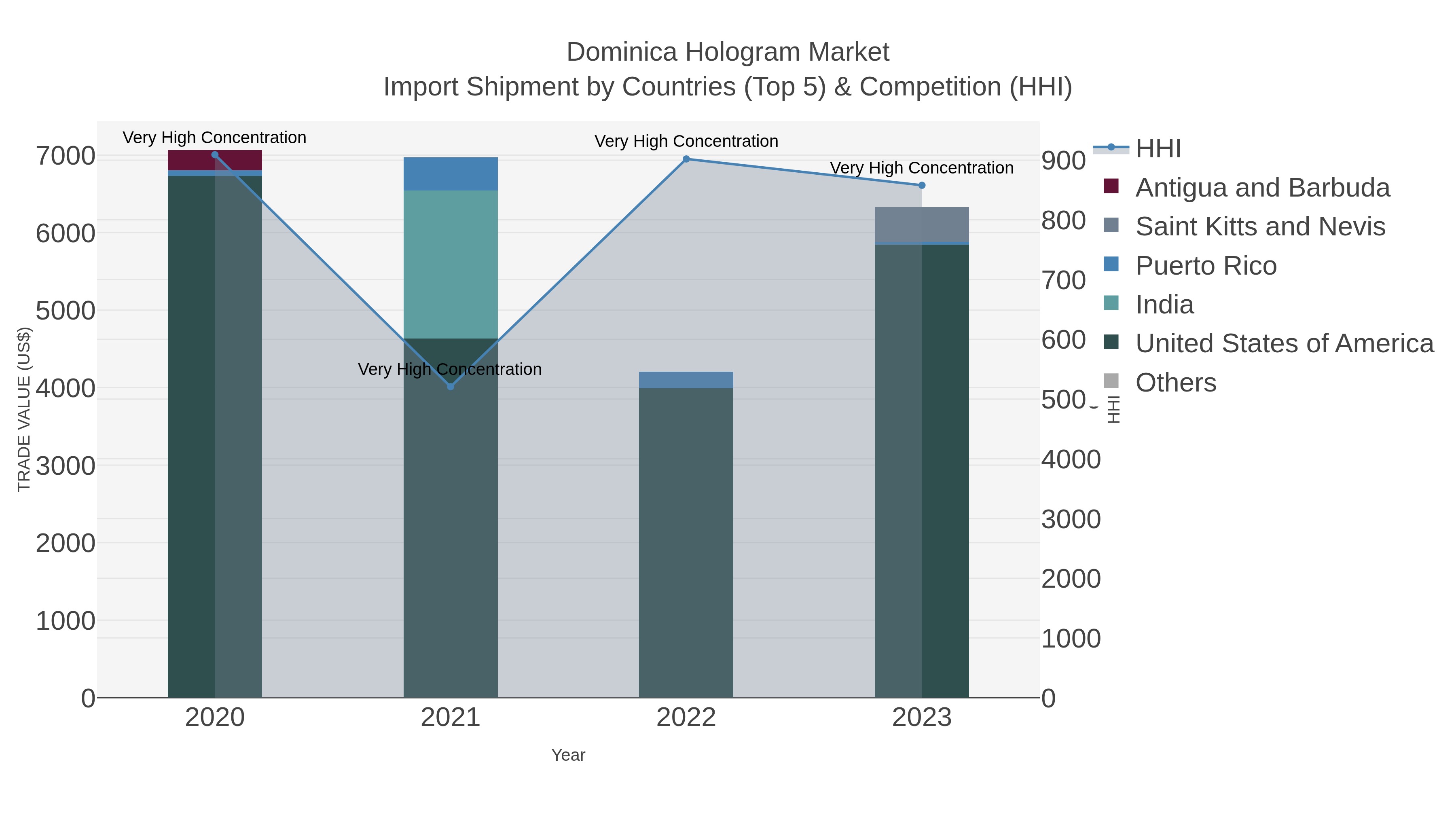 Dominica Hologram Market Import Shipment by Countries (Top 5) & Competition (HHI)