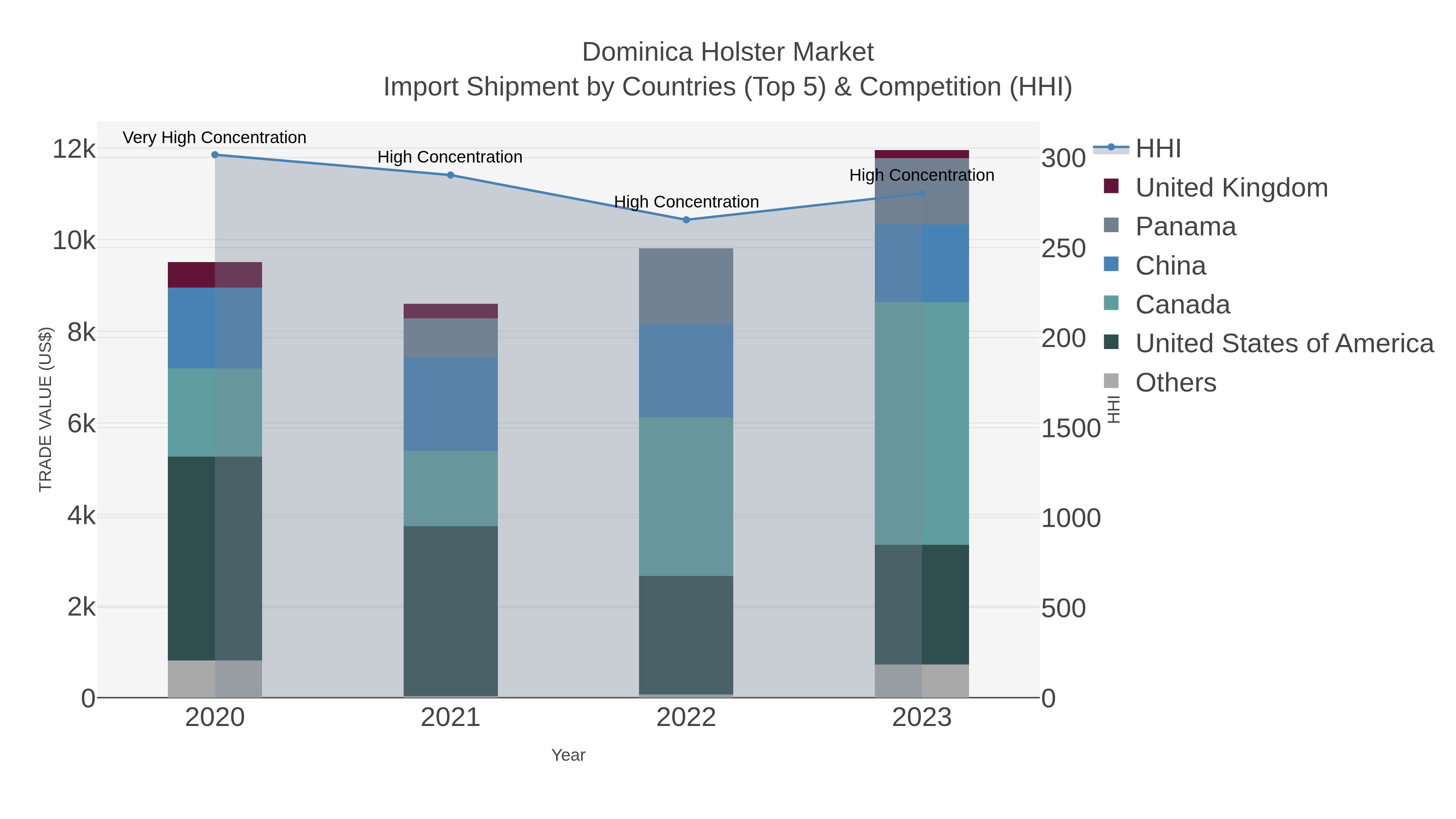 Dominica Holster Market Import Shipment by Countries (Top 5) & Competition (HHI)